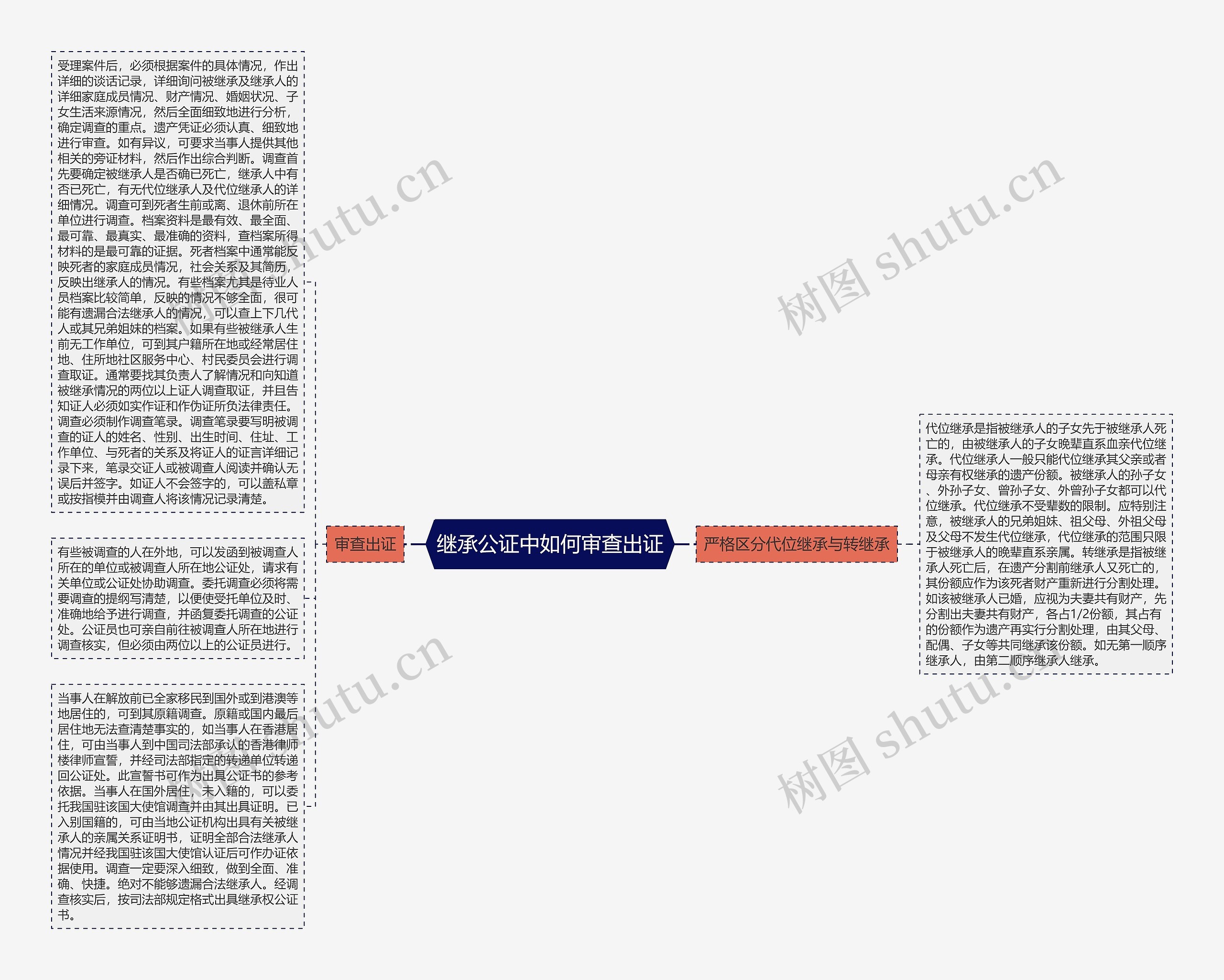 继承公证中如何审查出证思维导图