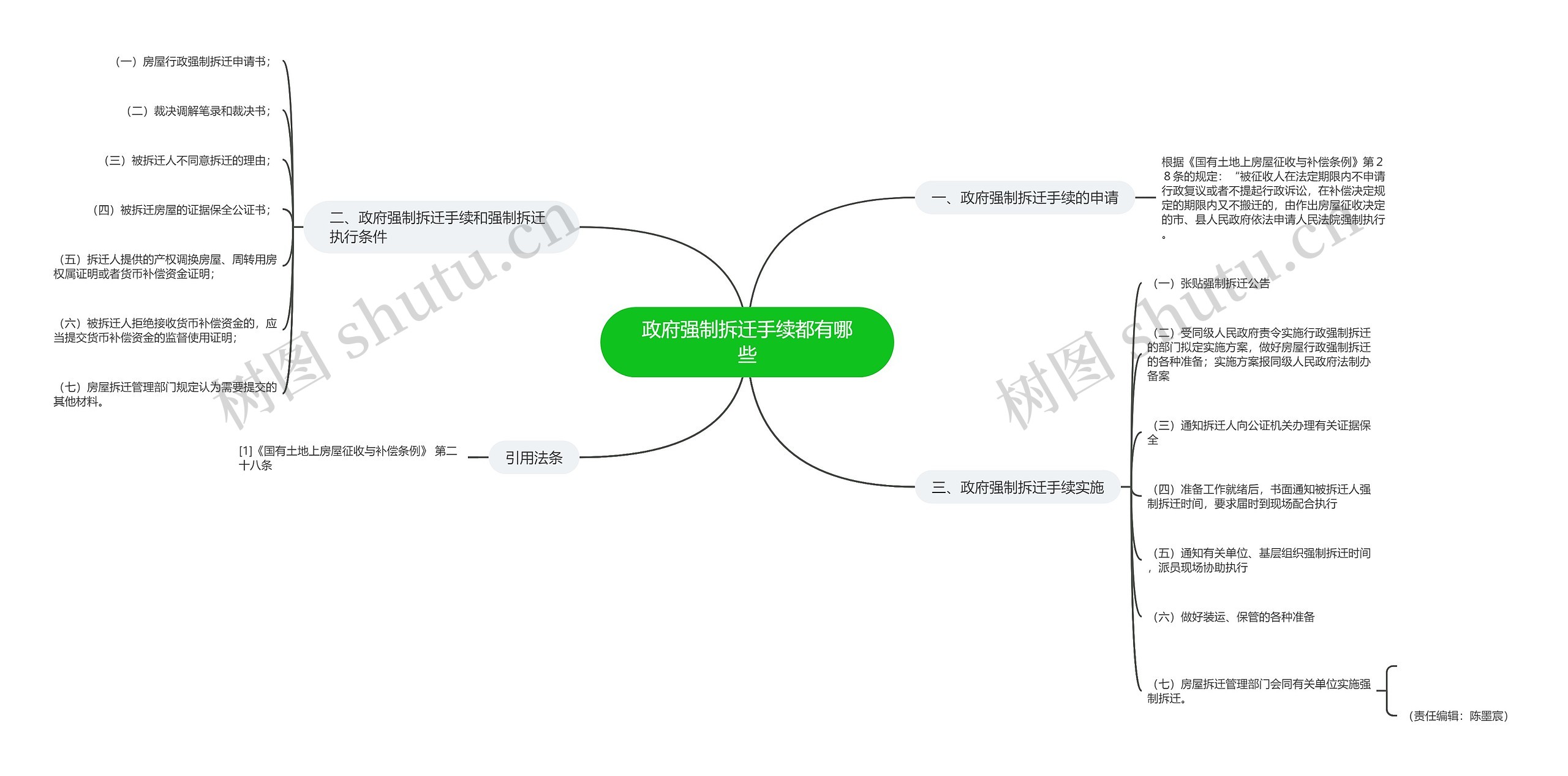 政府强制拆迁手续都有哪些思维导图