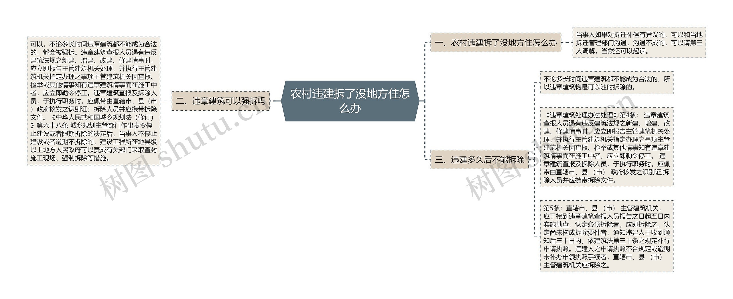 农村违建拆了没地方住怎么办思维导图