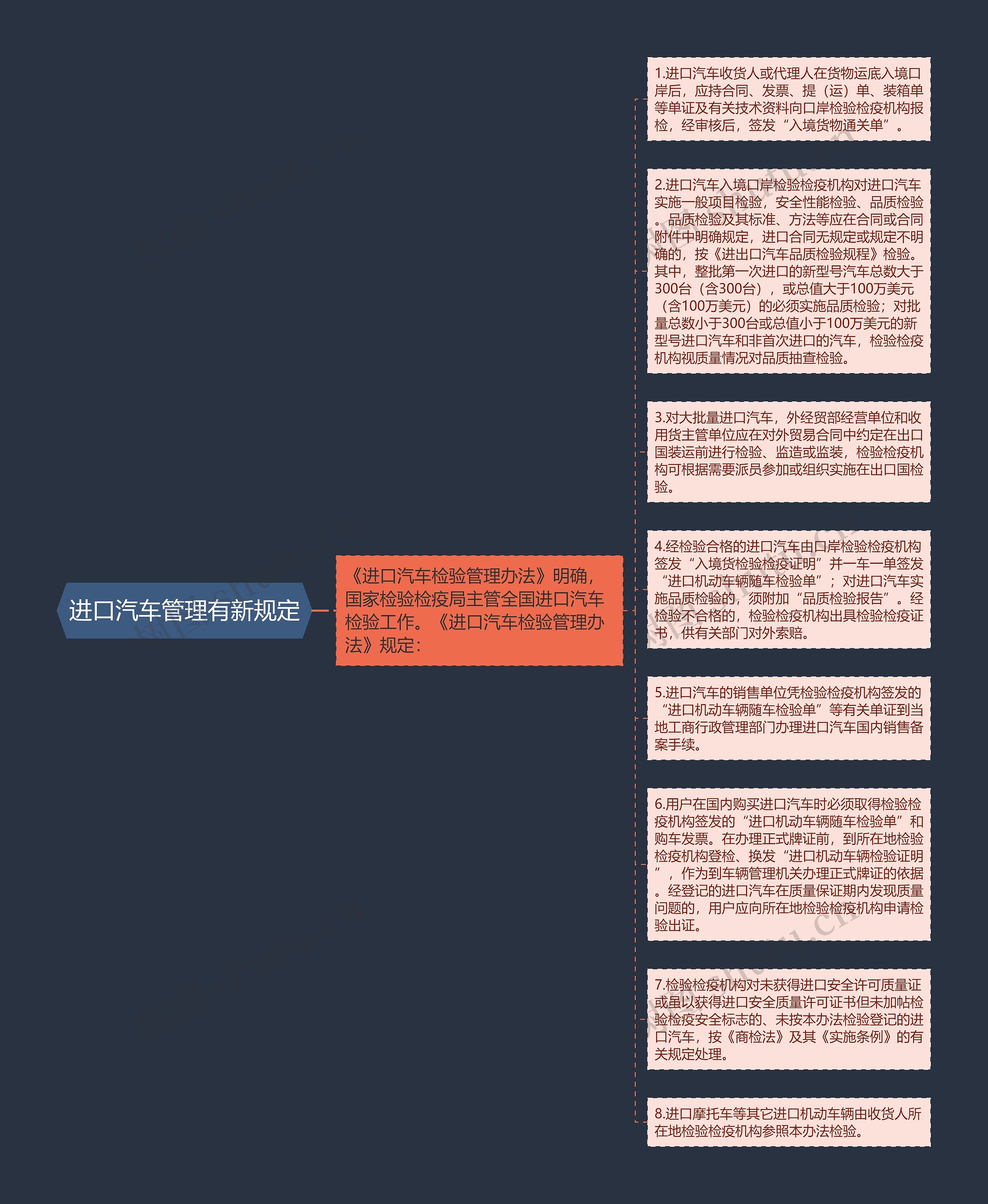 进口汽车管理有新规定思维导图