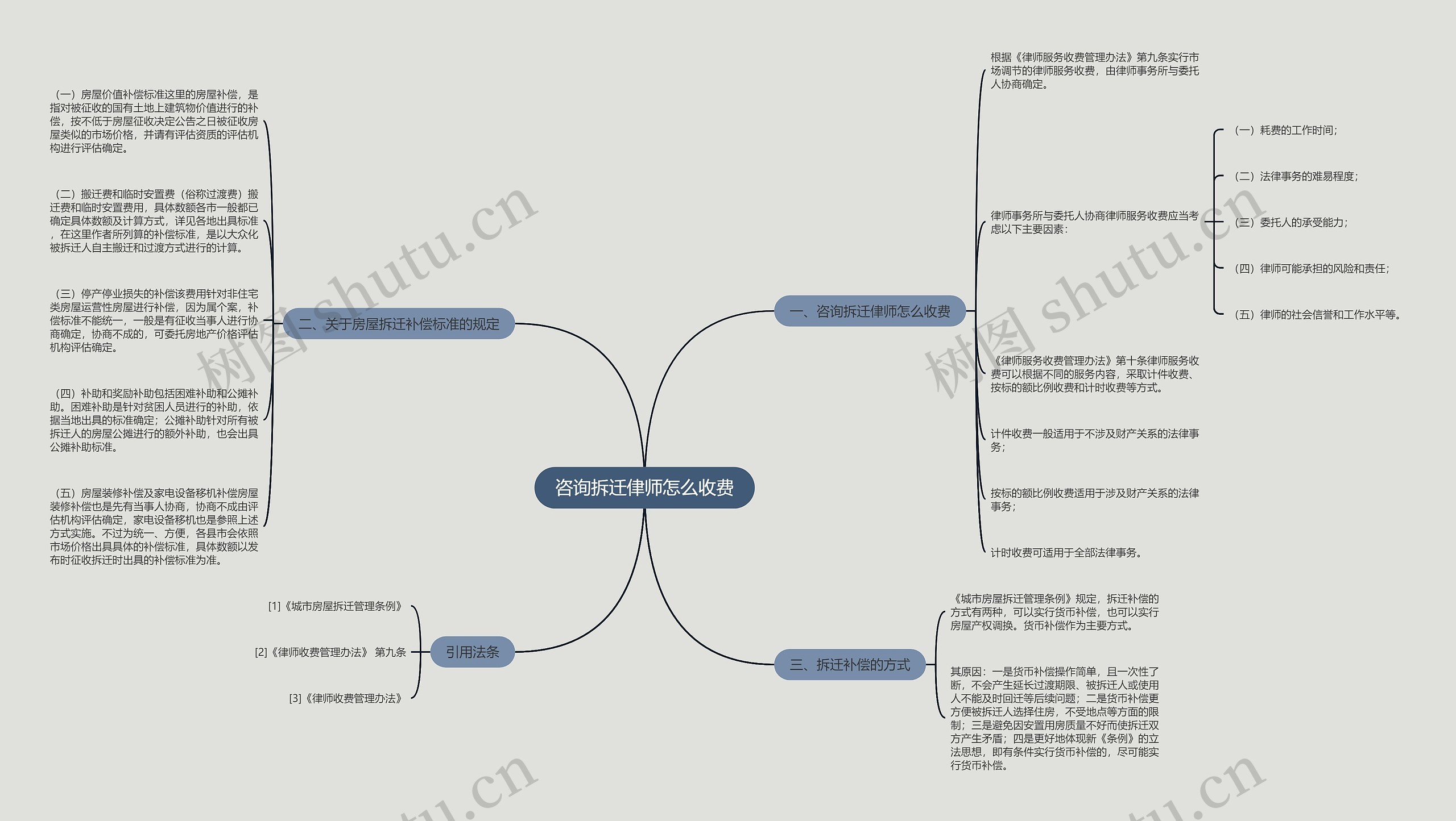 咨询拆迁侓师怎么收费思维导图