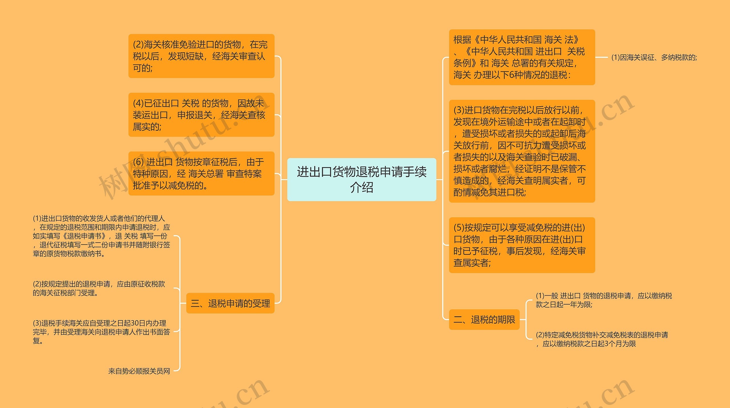 进出口货物退税申请手续介绍思维导图