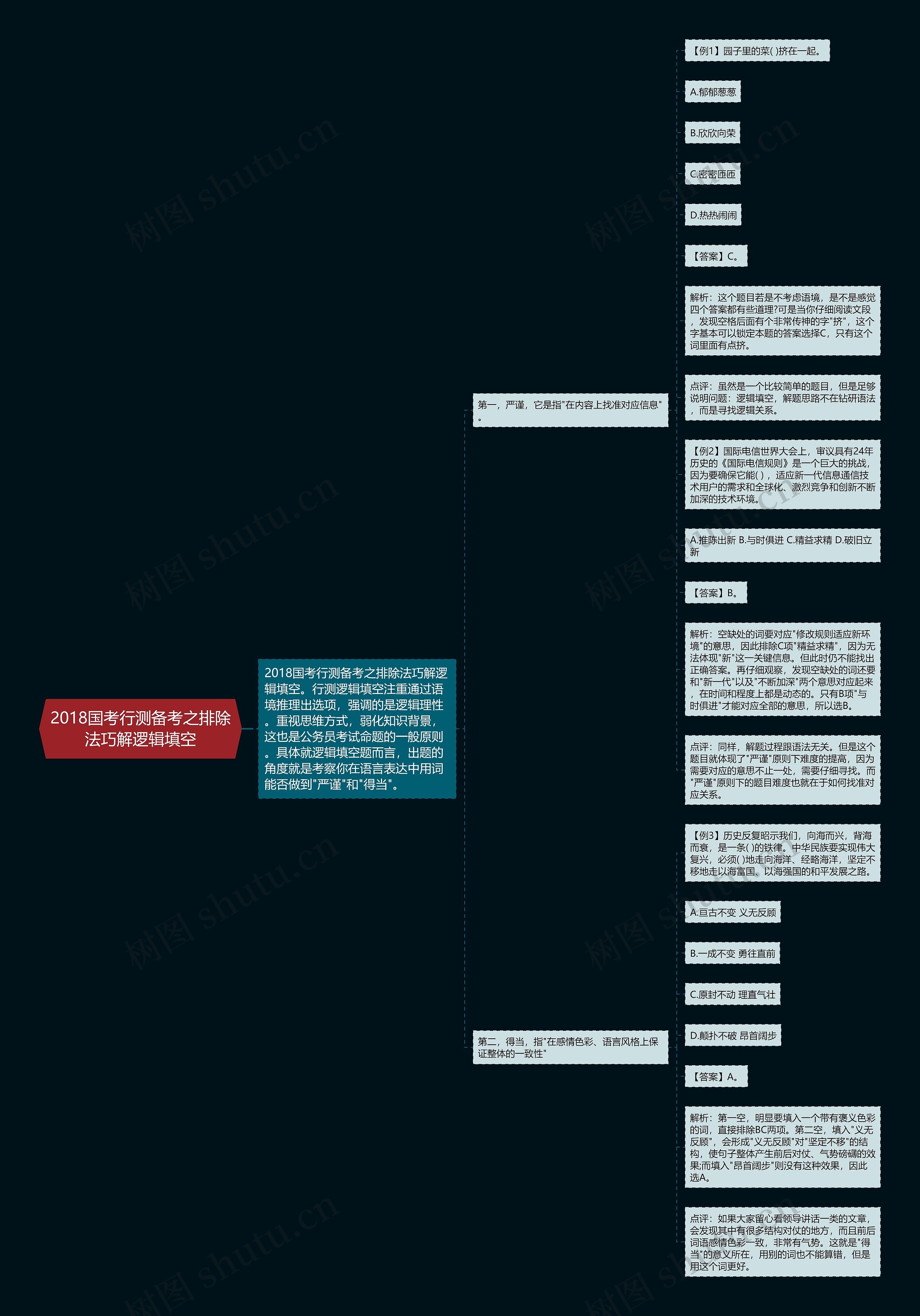 2018国考行测备考之排除法巧解逻辑填空思维导图