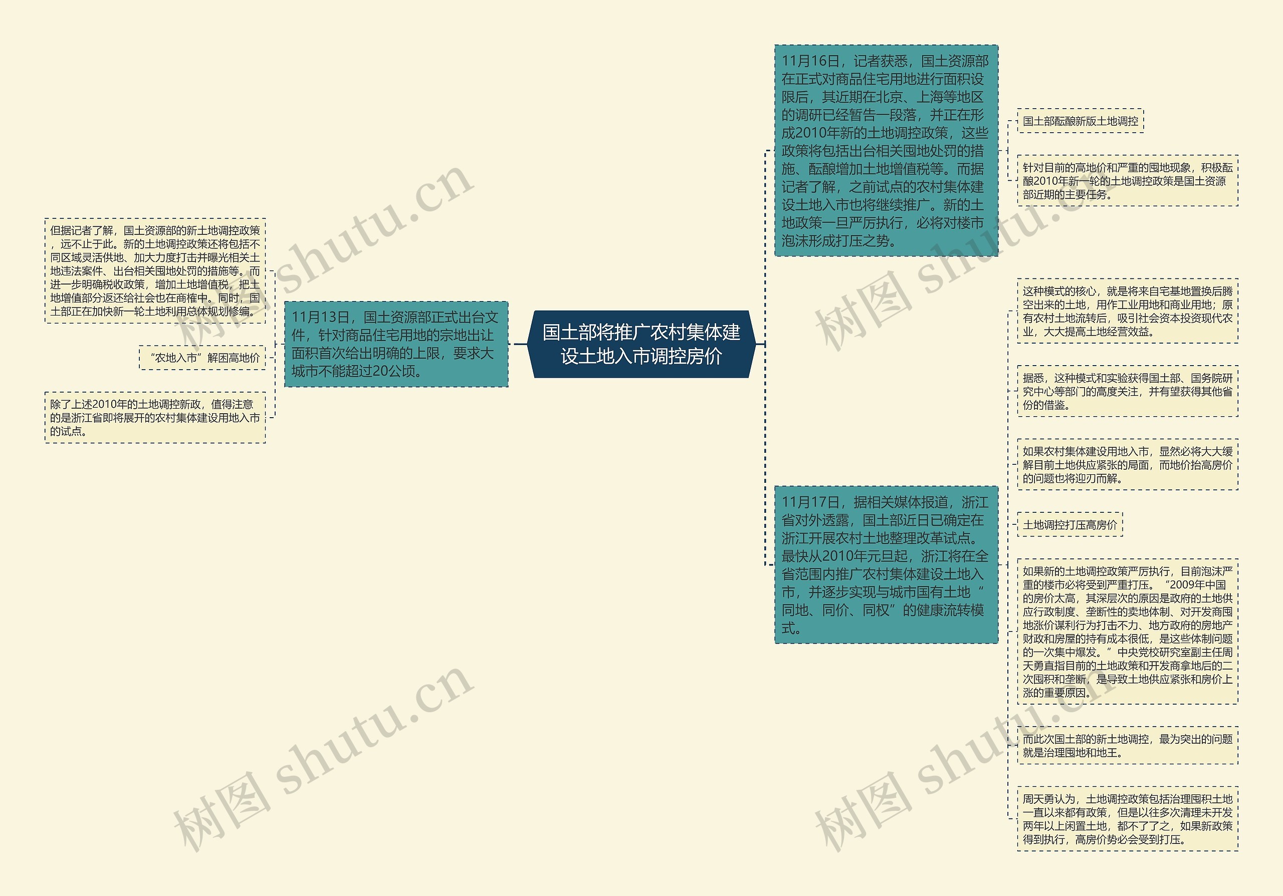 国土部将推广农村集体建设土地入市调控房价思维导图