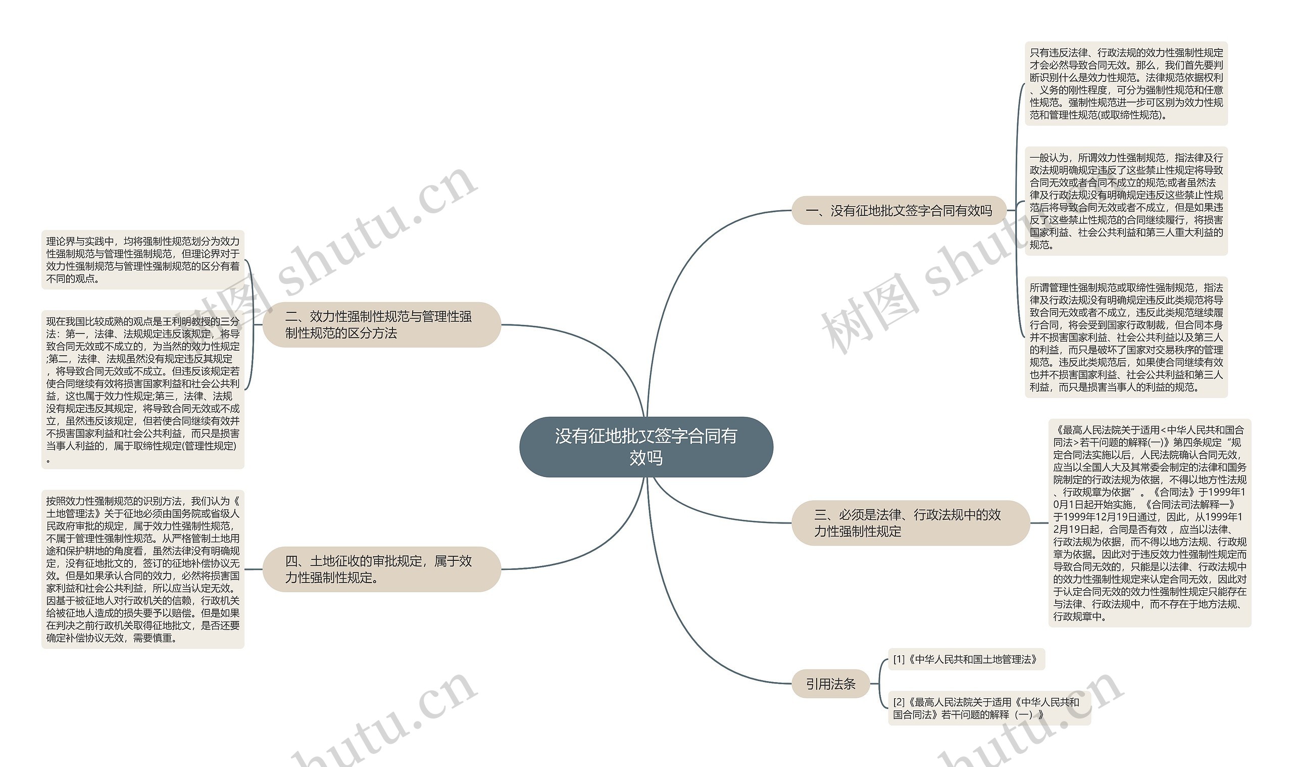 没有征地批文签字合同有效吗思维导图