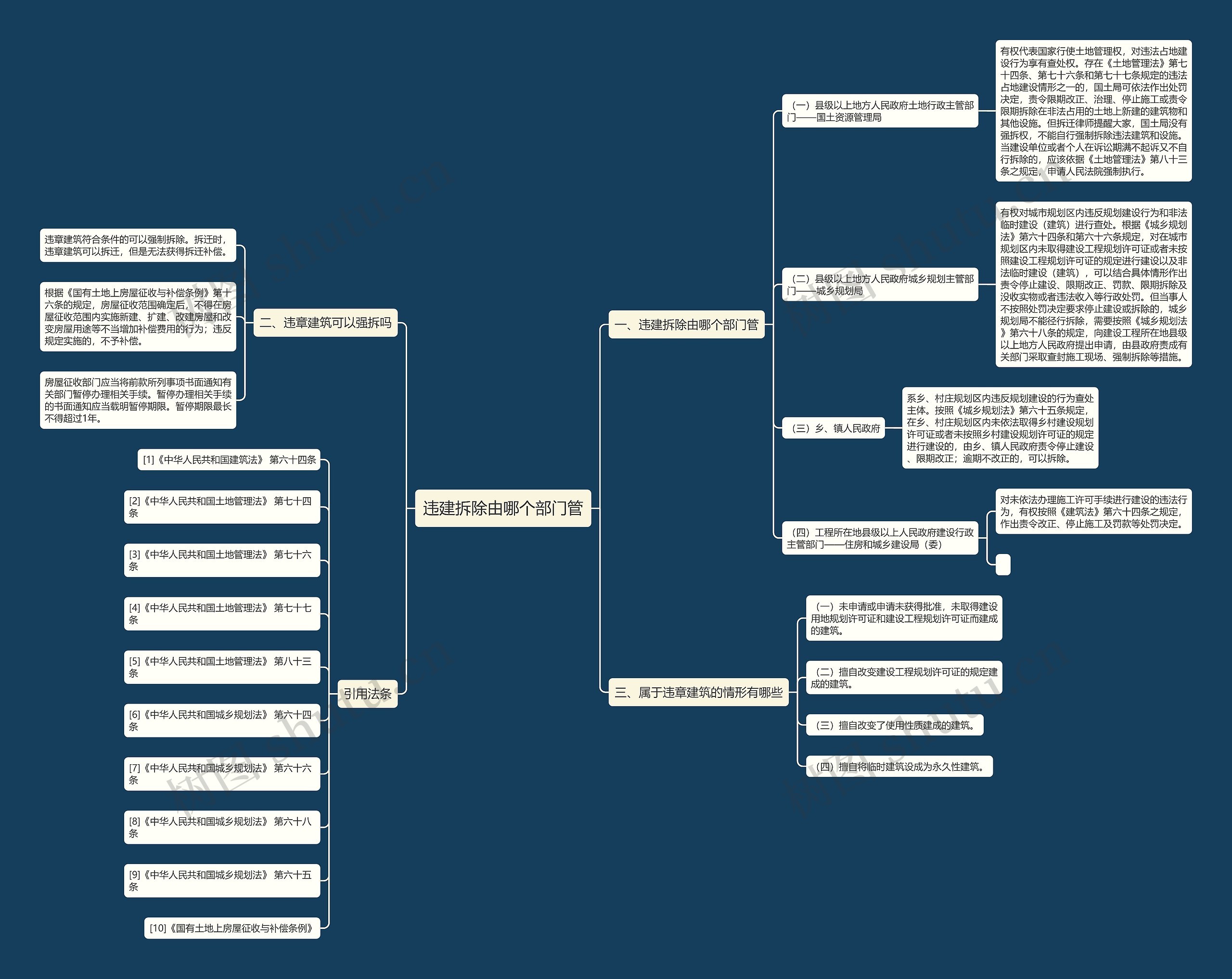 违建拆除由哪个部门管思维导图