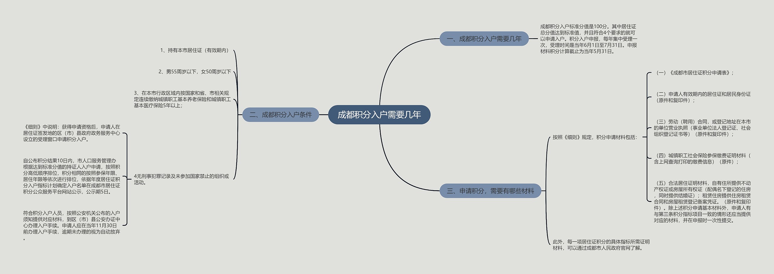 成都积分入户需要几年思维导图