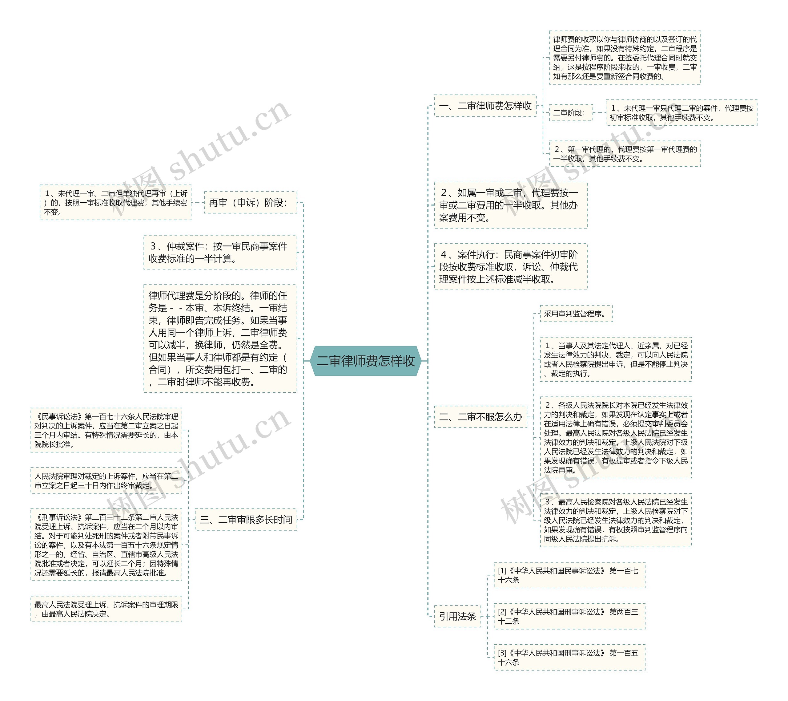 二审律师费怎样收思维导图