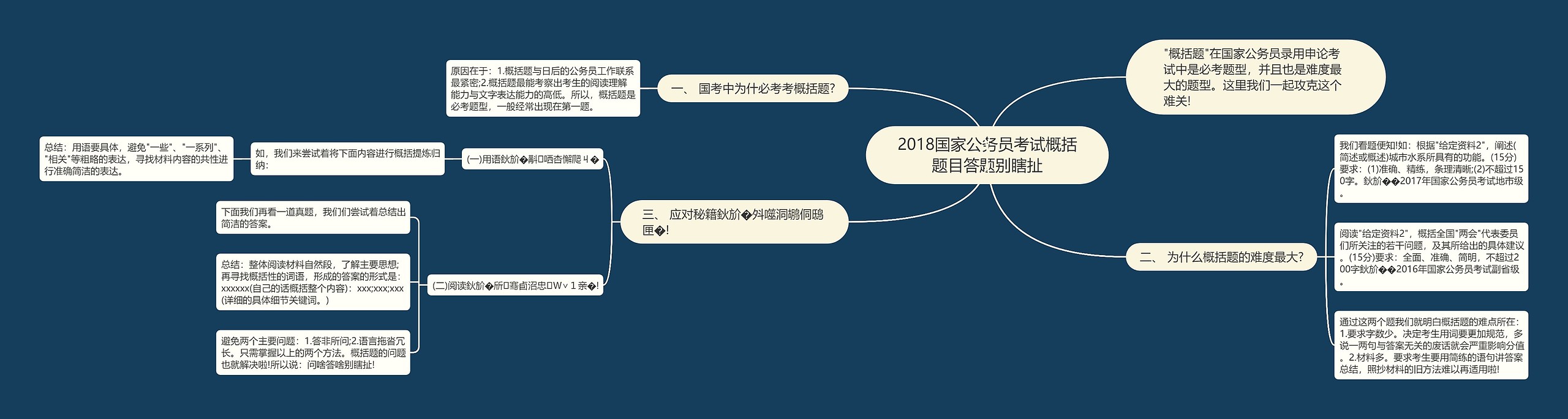 2018国家公务员考试概括题目答题别瞎扯思维导图