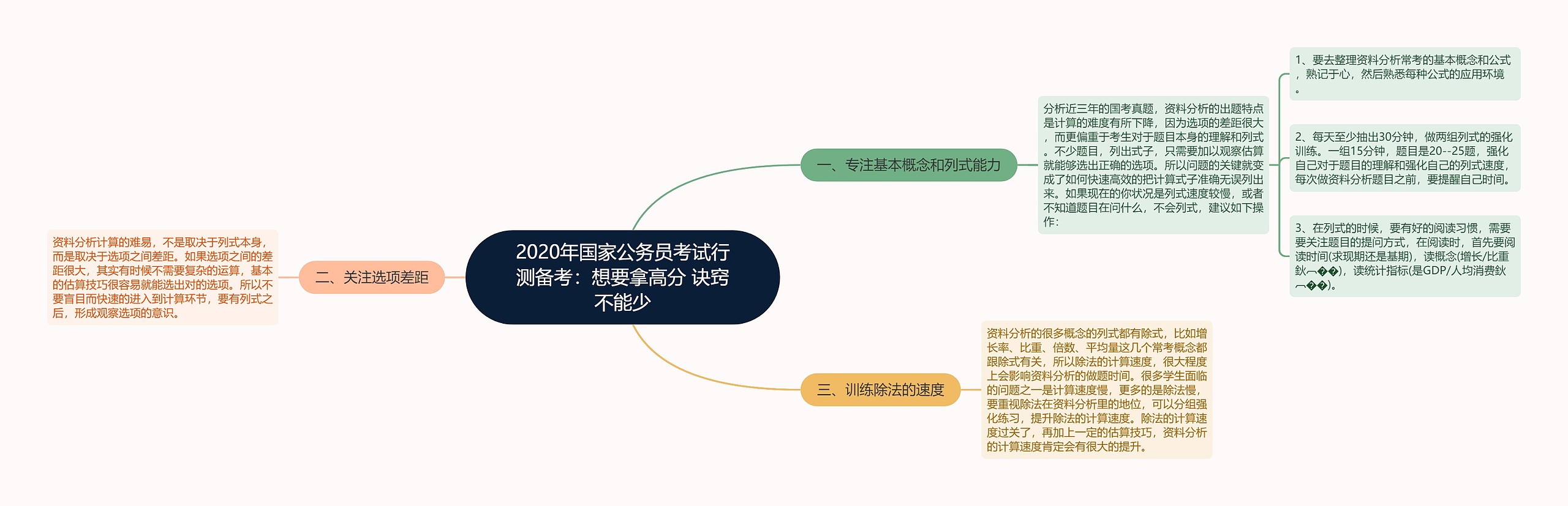 2020年国家公务员考试行测备考：想要拿高分 诀窍不能少思维导图