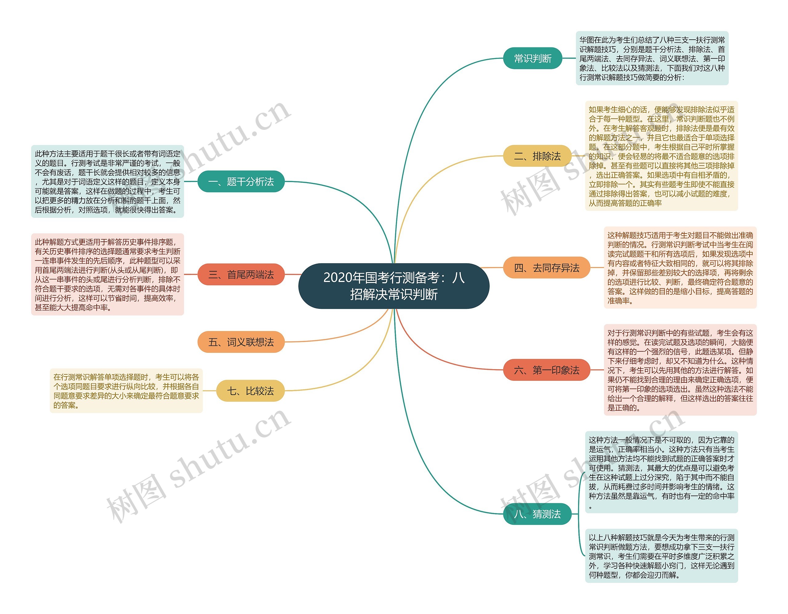 2020年国考行测备考：八招解决常识判断思维导图