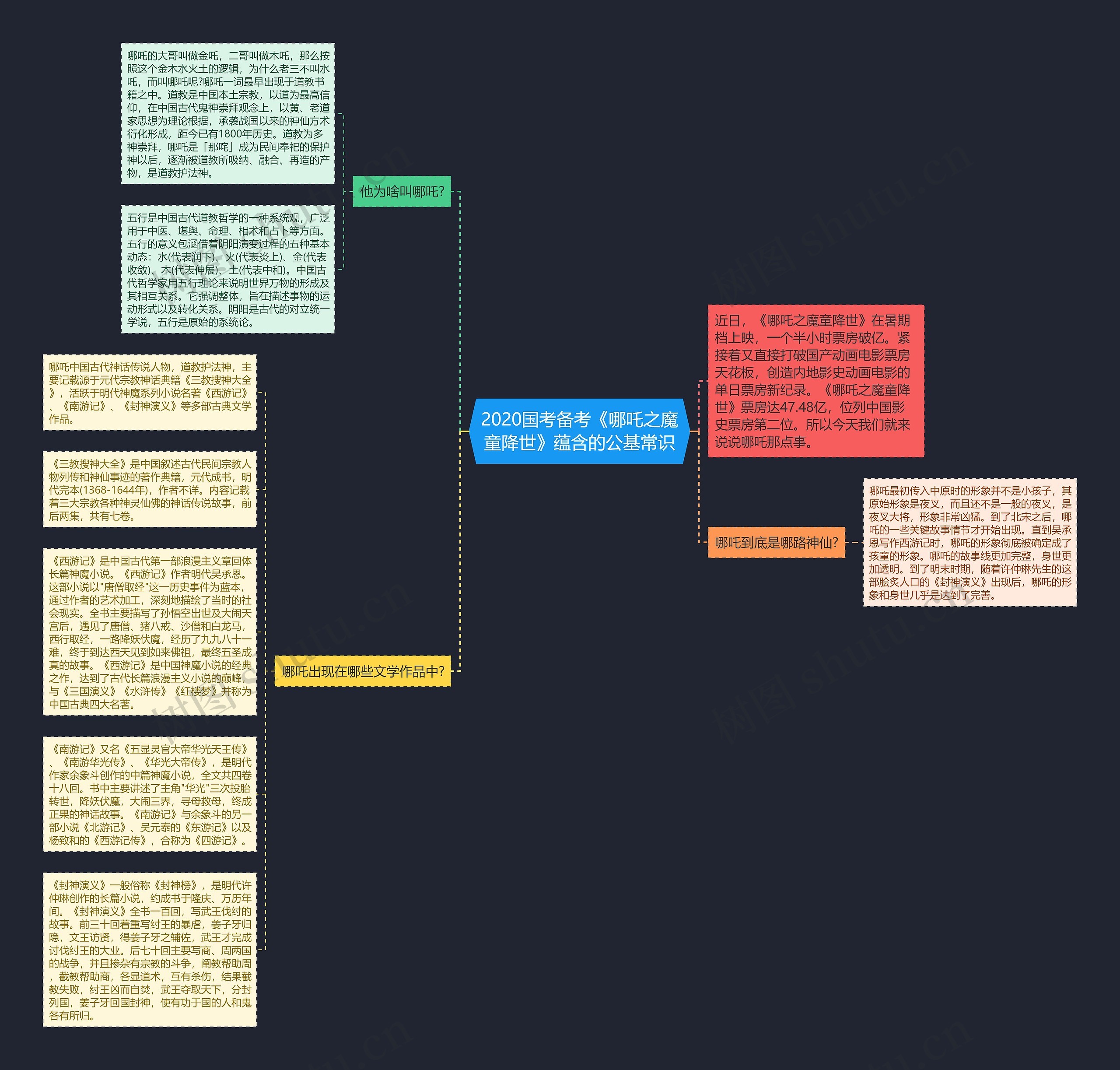 2020国考备考《哪吒之魔童降世》蕴含的公基常识思维导图