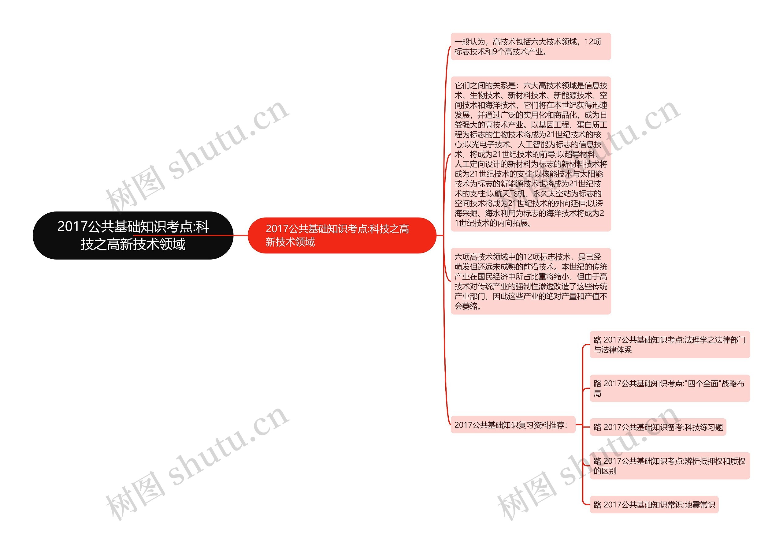 2017公共基础知识考点:科技之高新技术领域