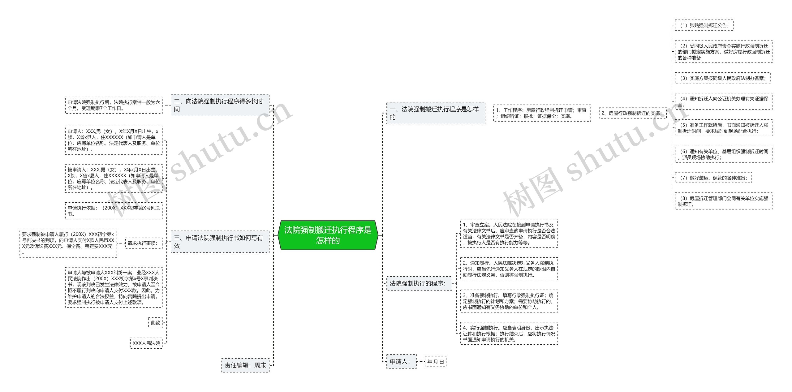 法院强制搬迁执行程序是怎样的思维导图