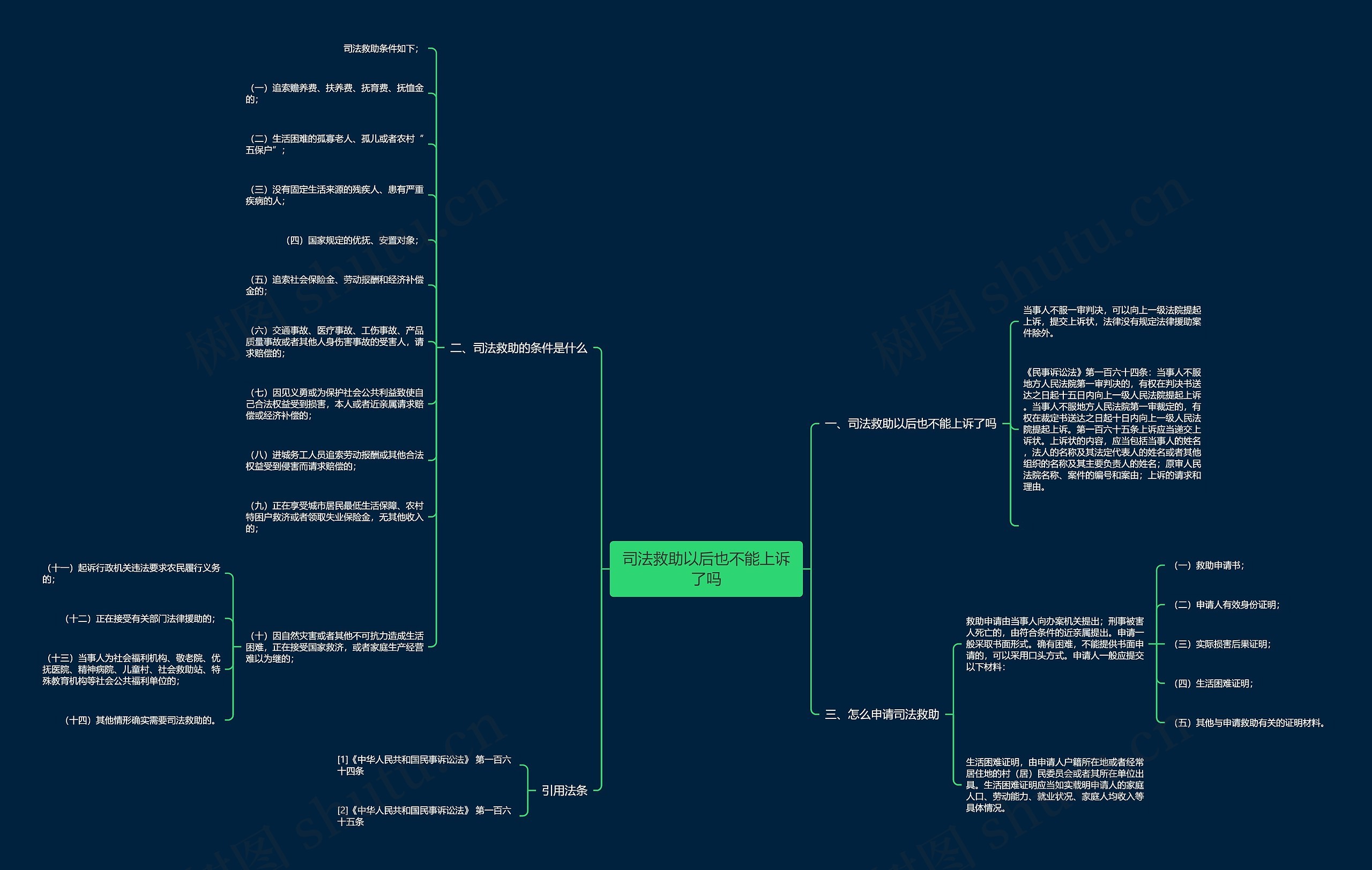 司法救助以后也不能上诉了吗思维导图