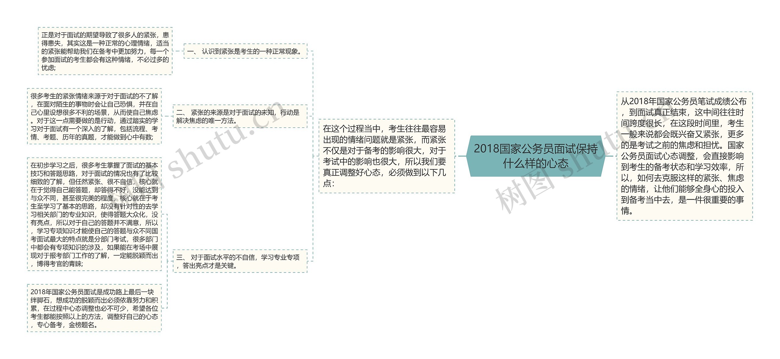 2018国家公务员面试保持什么样的心态思维导图