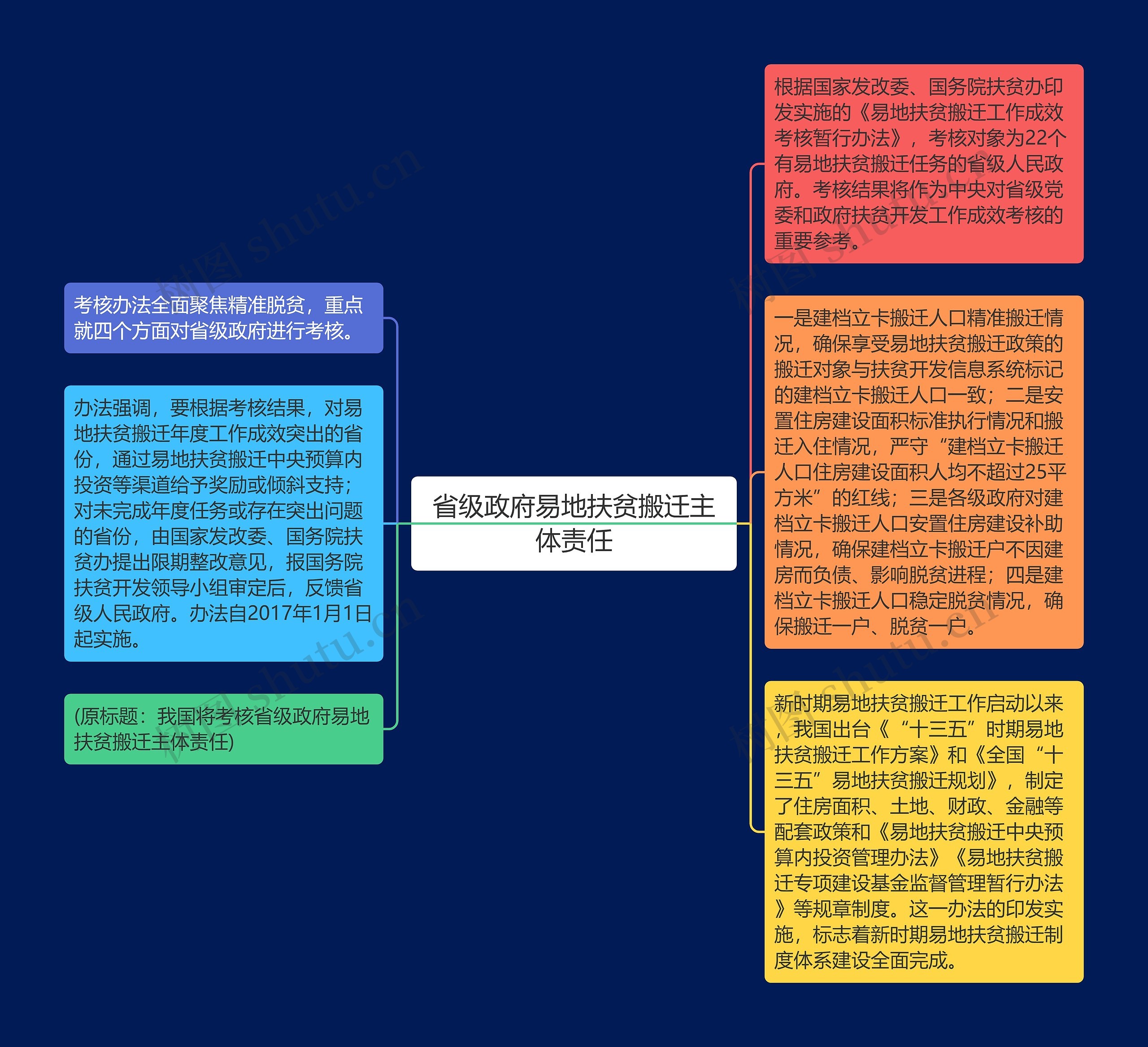 省级政府易地扶贫搬迁主体责任思维导图