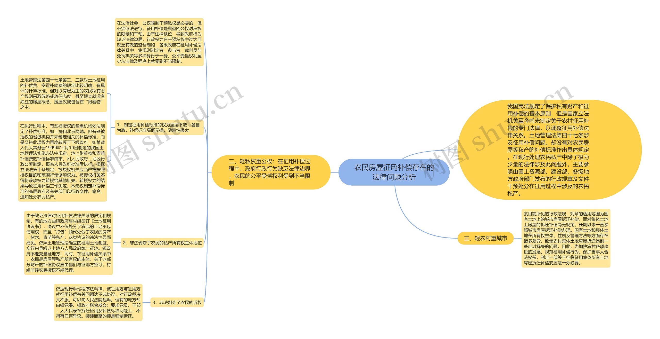 农民房屋征用补偿存在的法律问题分析思维导图