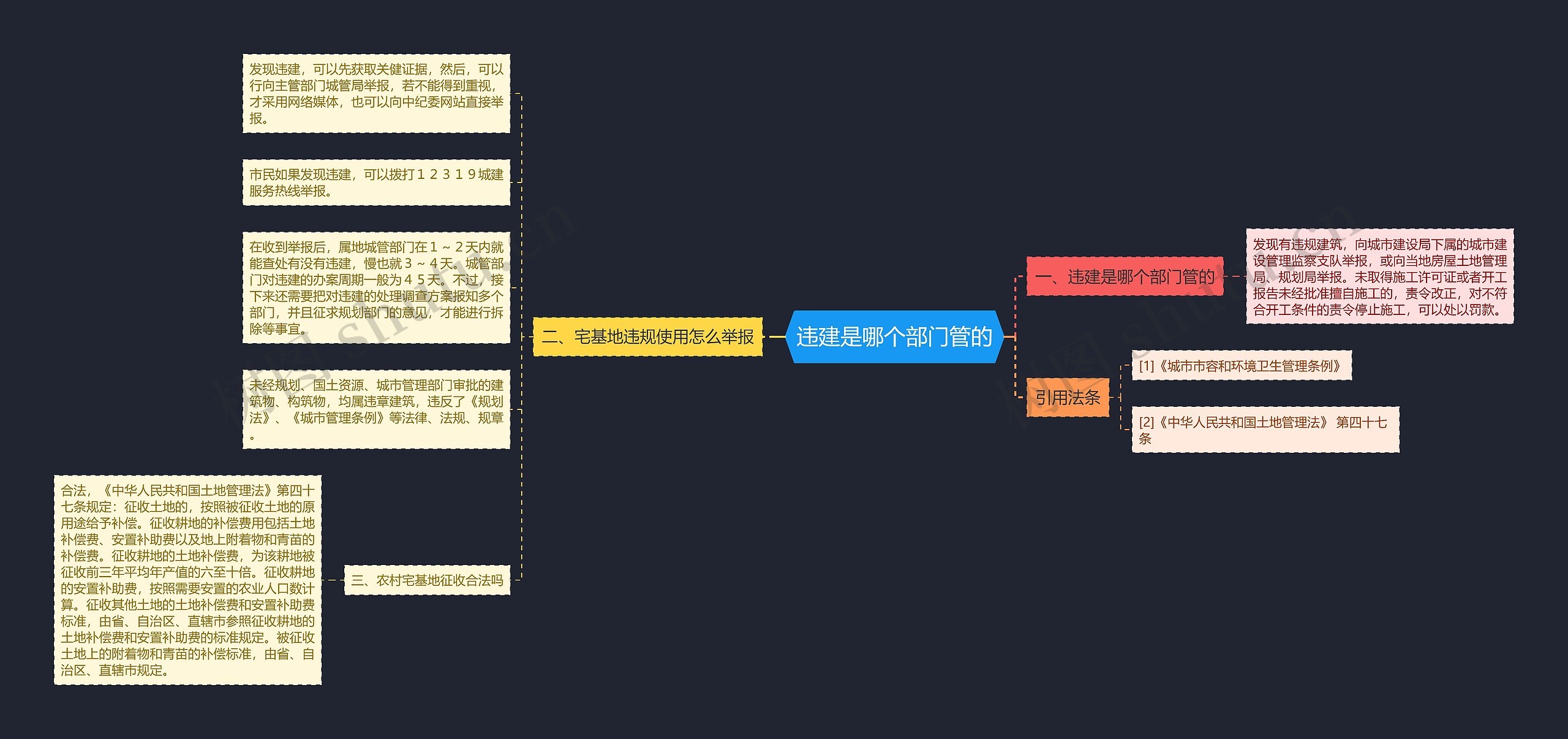 违建是哪个部门管的思维导图