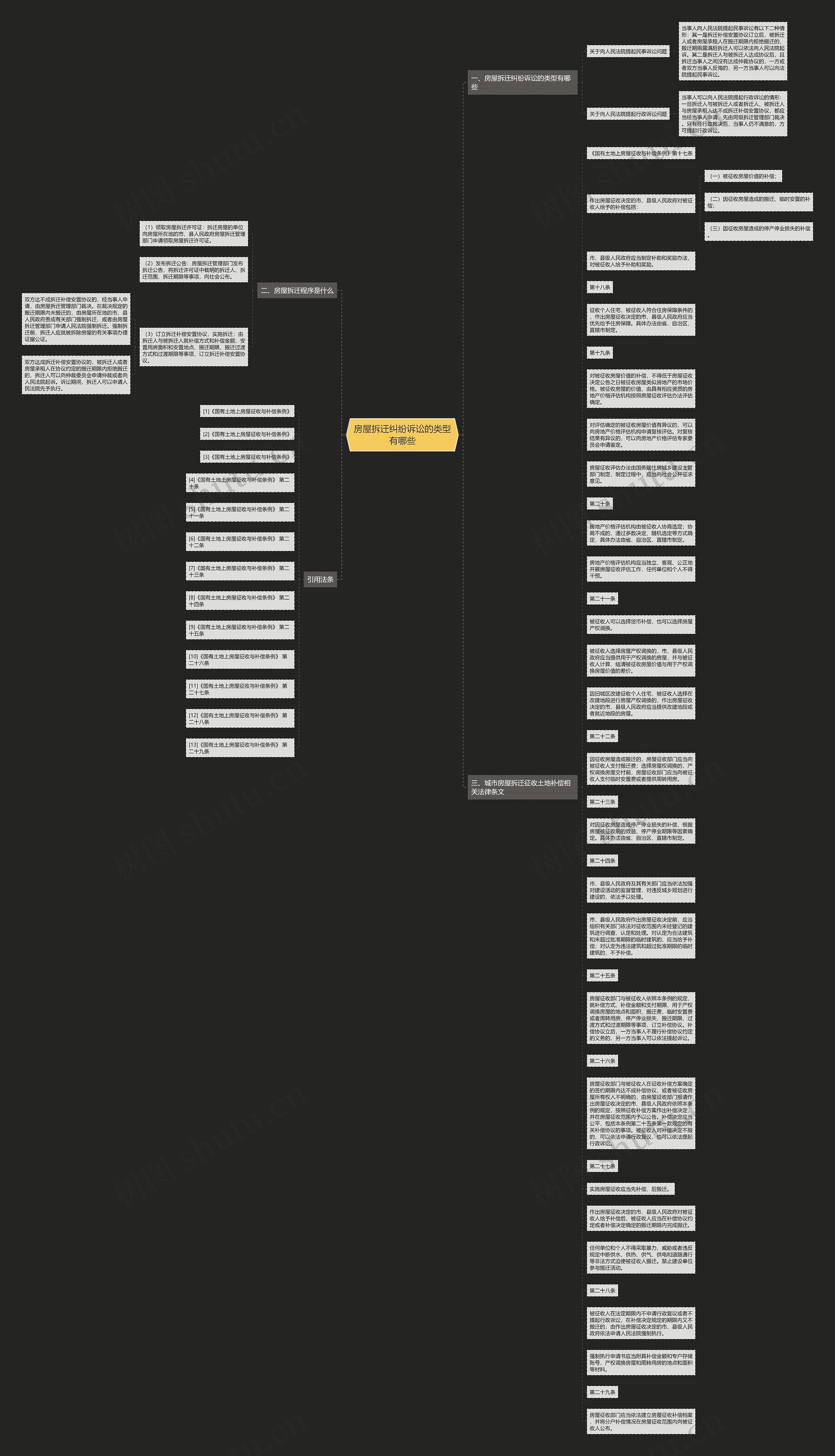 房屋拆迁纠纷诉讼的类型有哪些思维导图
