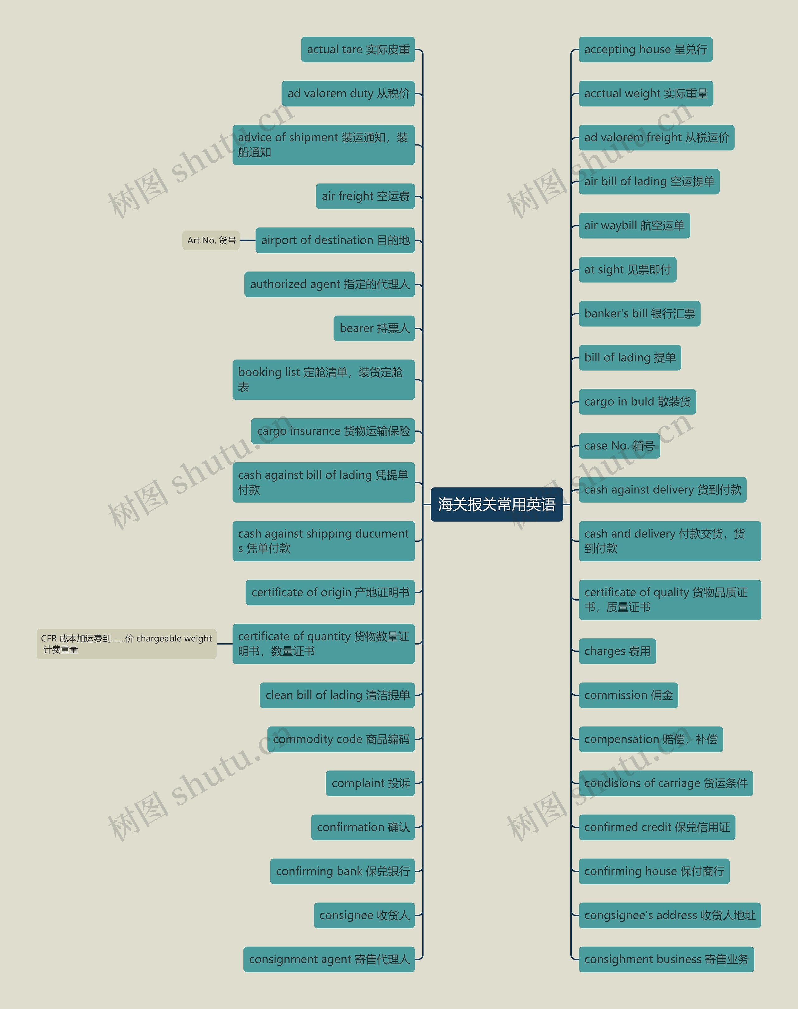 海关报关常用英语思维导图