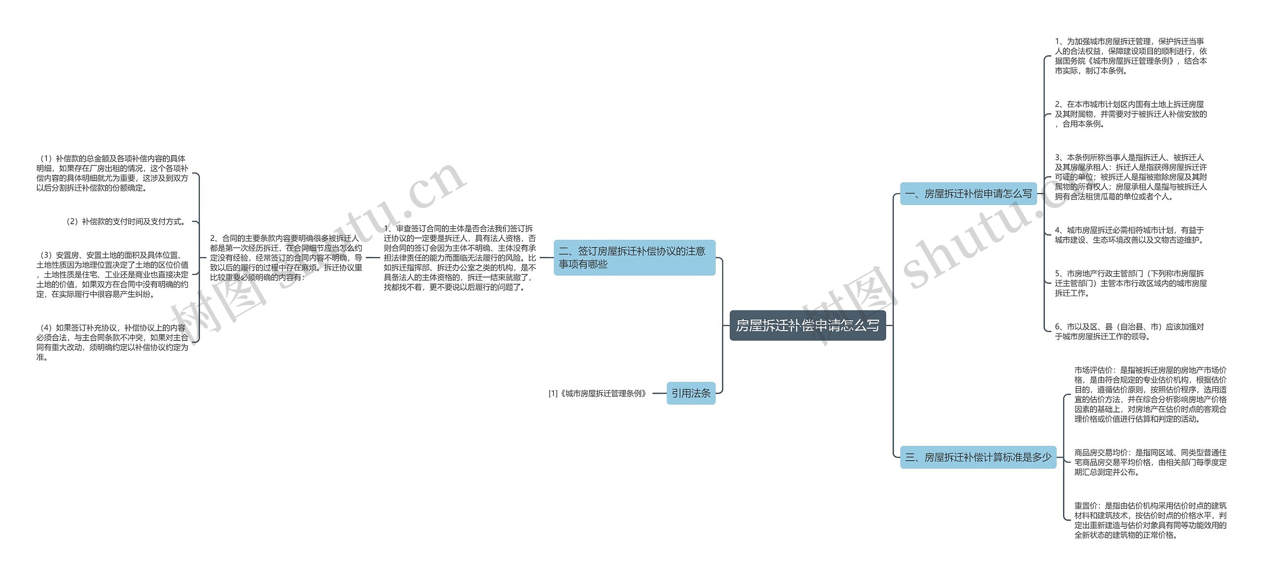 房屋拆迁补偿申请怎么写思维导图