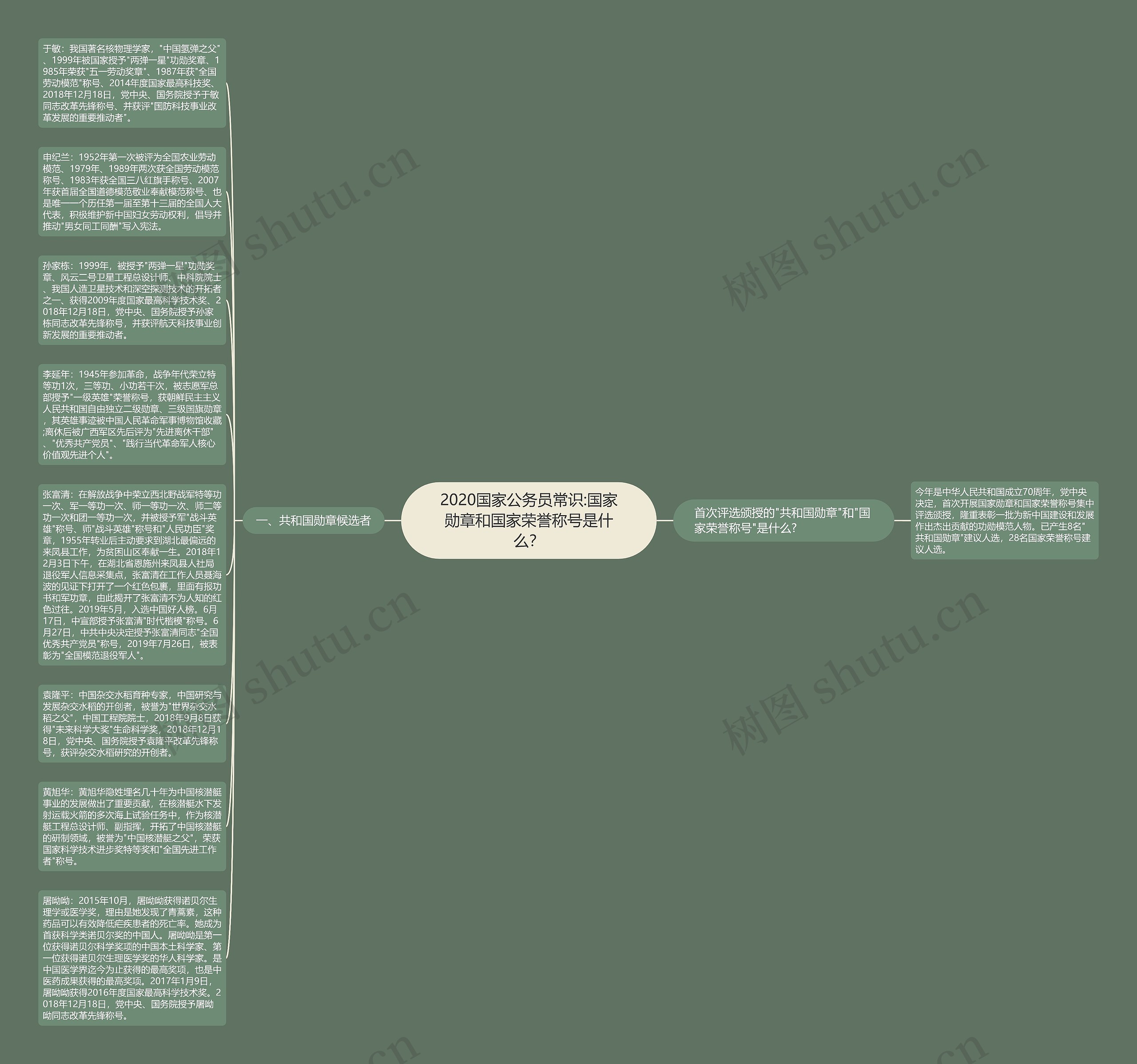 2020国家公务员常识:国家勋章和国家荣誉称号是什么？思维导图