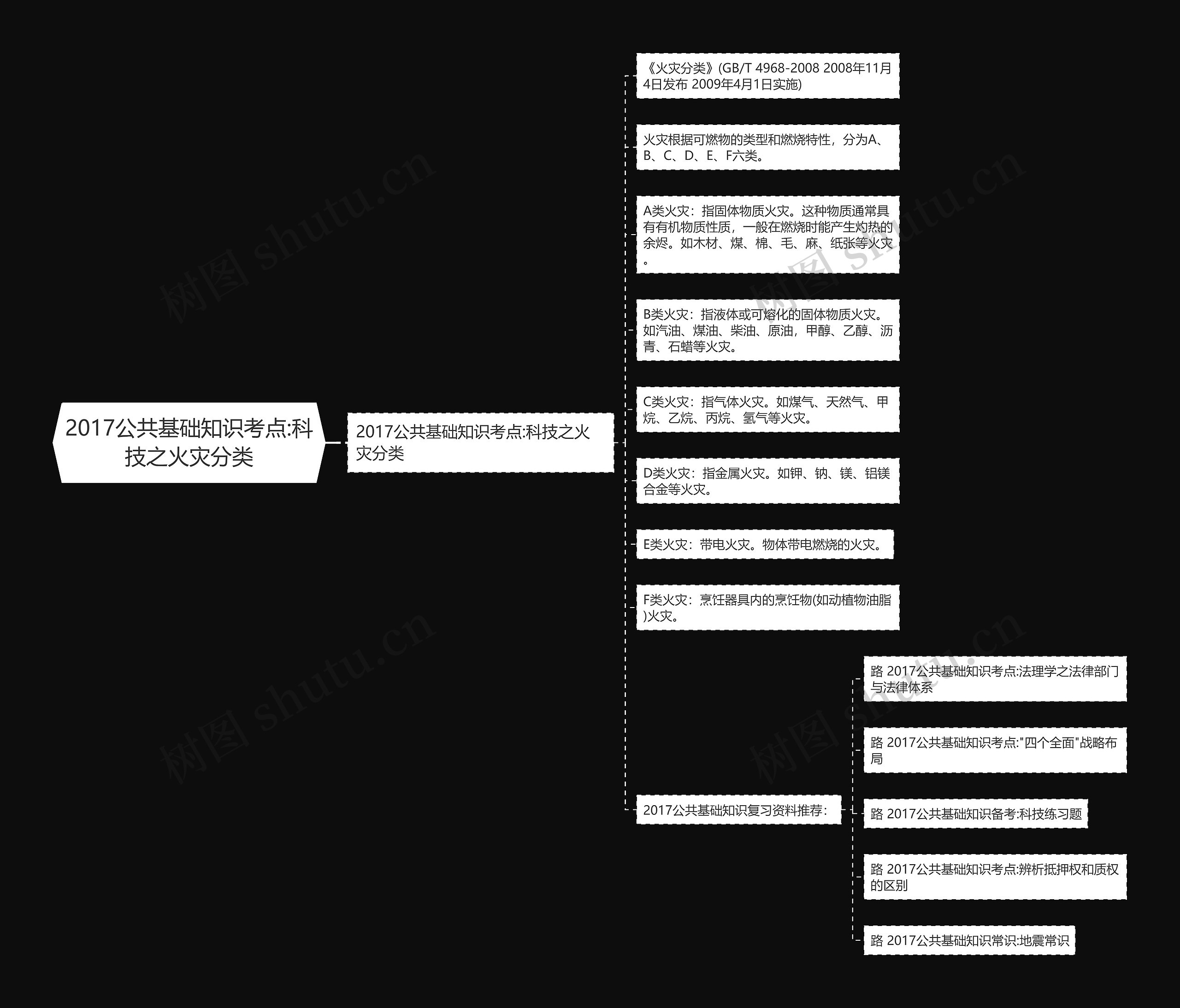 2017公共基础知识考点:科技之火灾分类思维导图