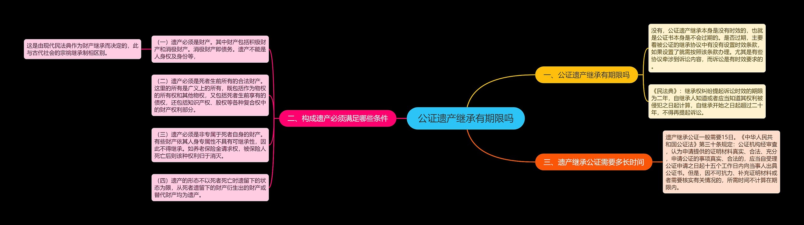 公证遗产继承有期限吗思维导图