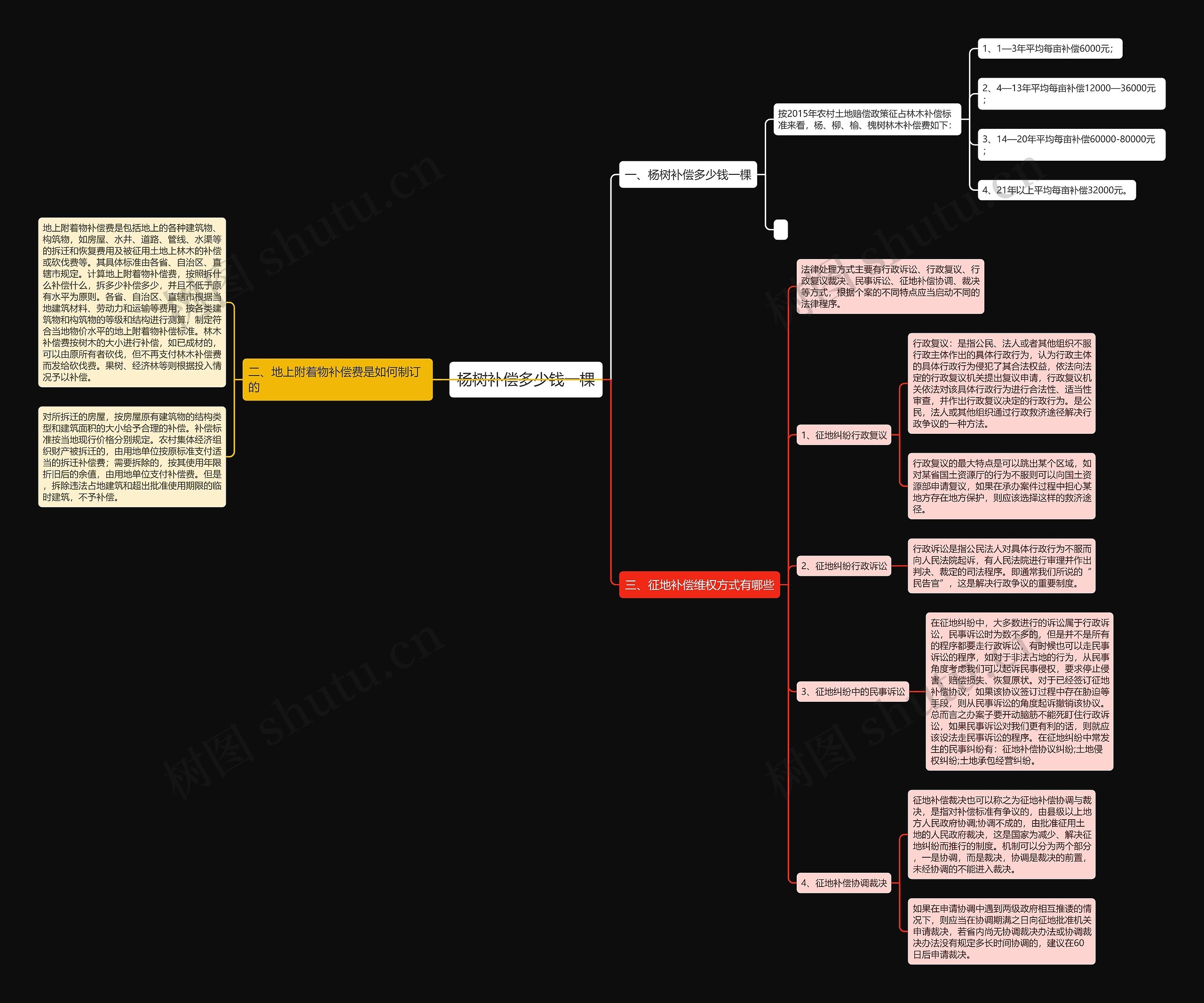 杨树补偿多少钱一棵思维导图