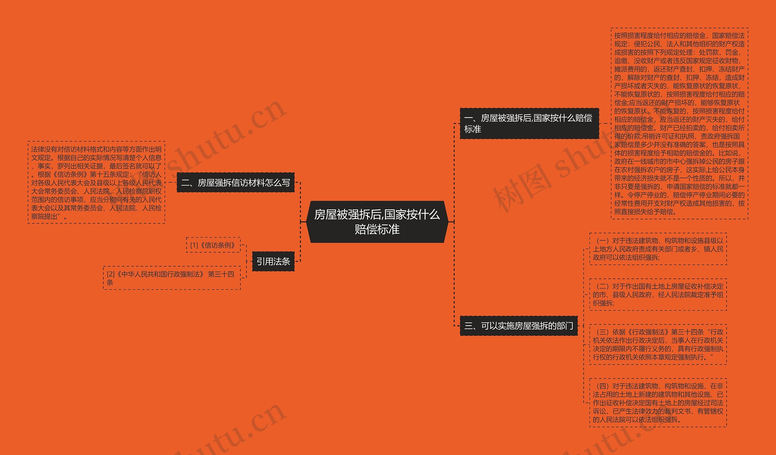 房屋被强拆后,国家按什么赔偿标准思维导图