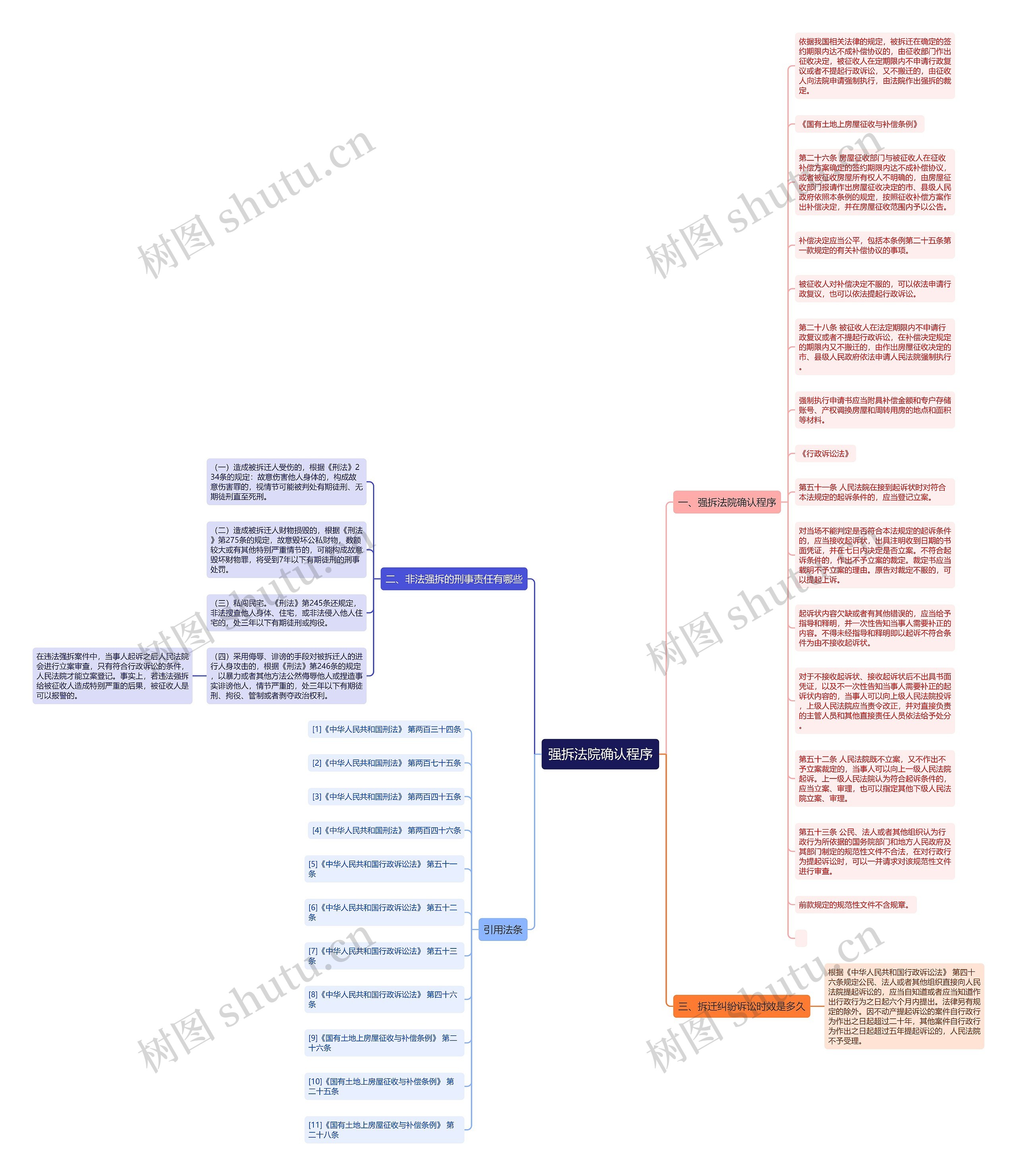 强拆法院确认程序思维导图