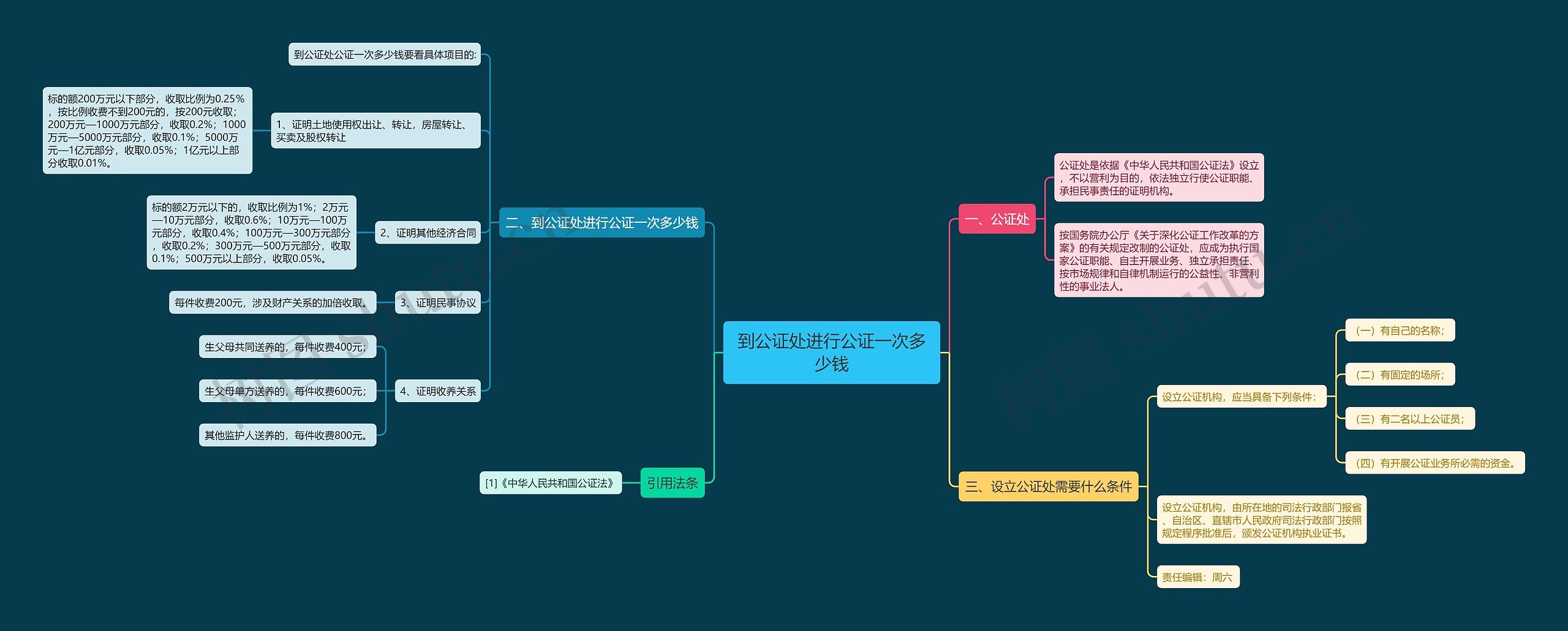 到公证处进行公证一次多少钱思维导图