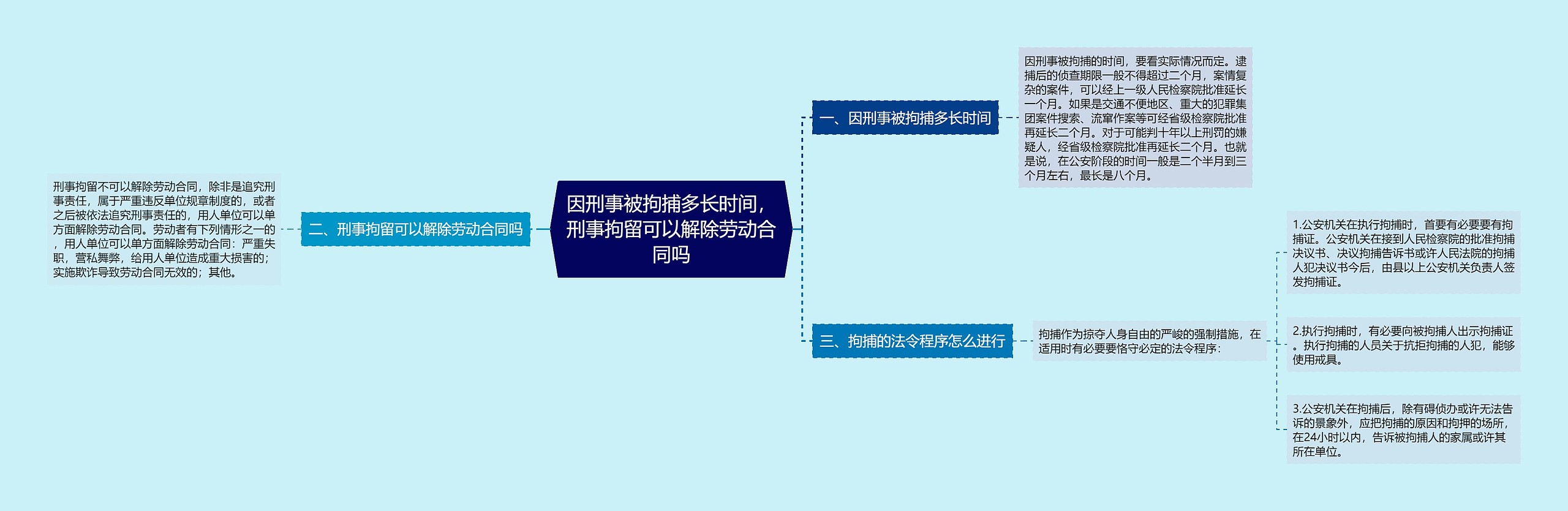 因刑事被拘捕多长时间，刑事拘留可以解除劳动合同吗