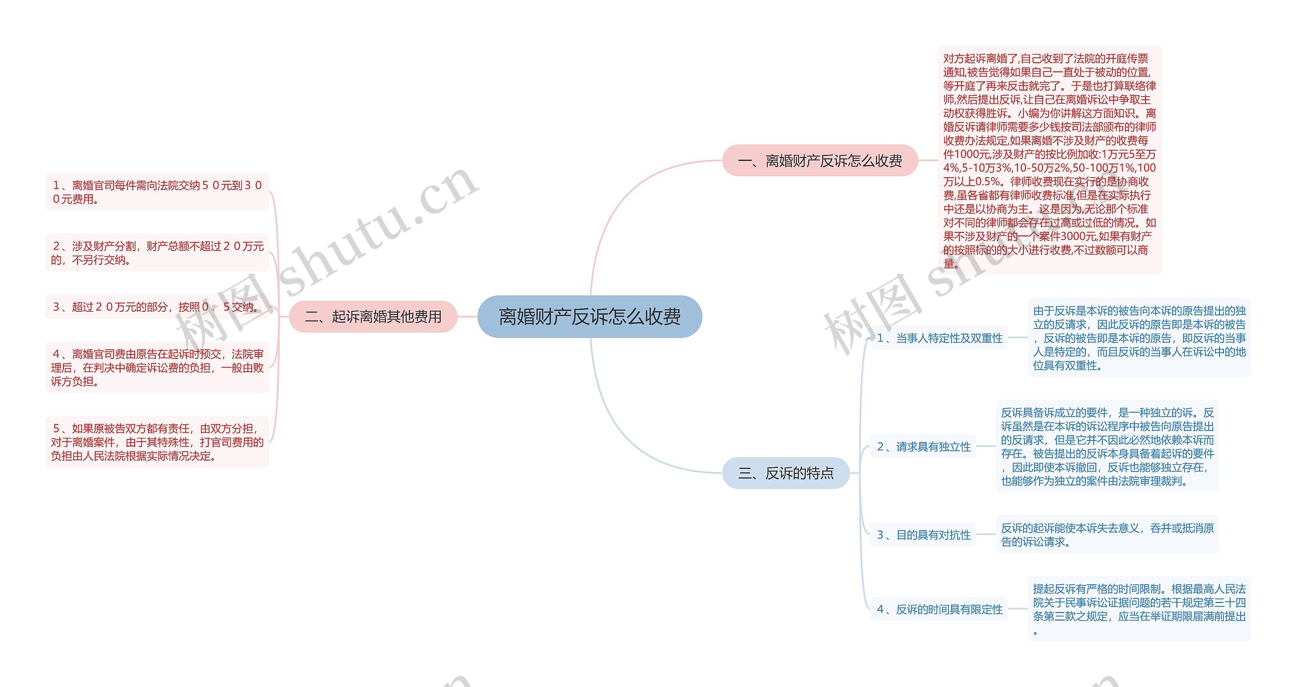 离婚财产反诉怎么收费