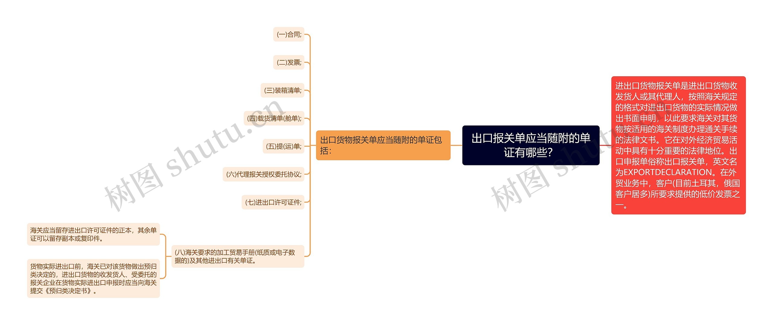 出口报关单应当随附的单证有哪些？思维导图