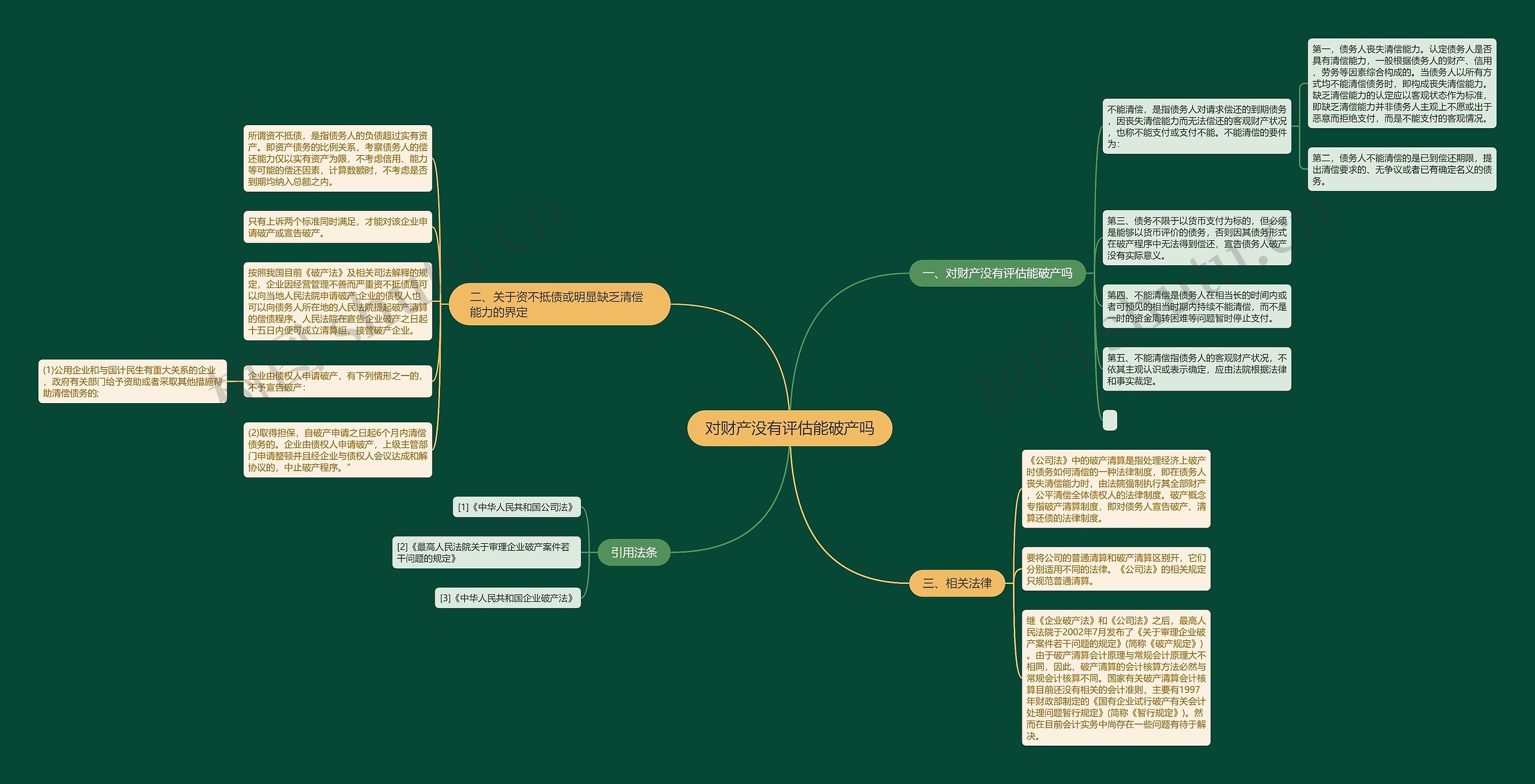 对财产没有评估能破产吗思维导图