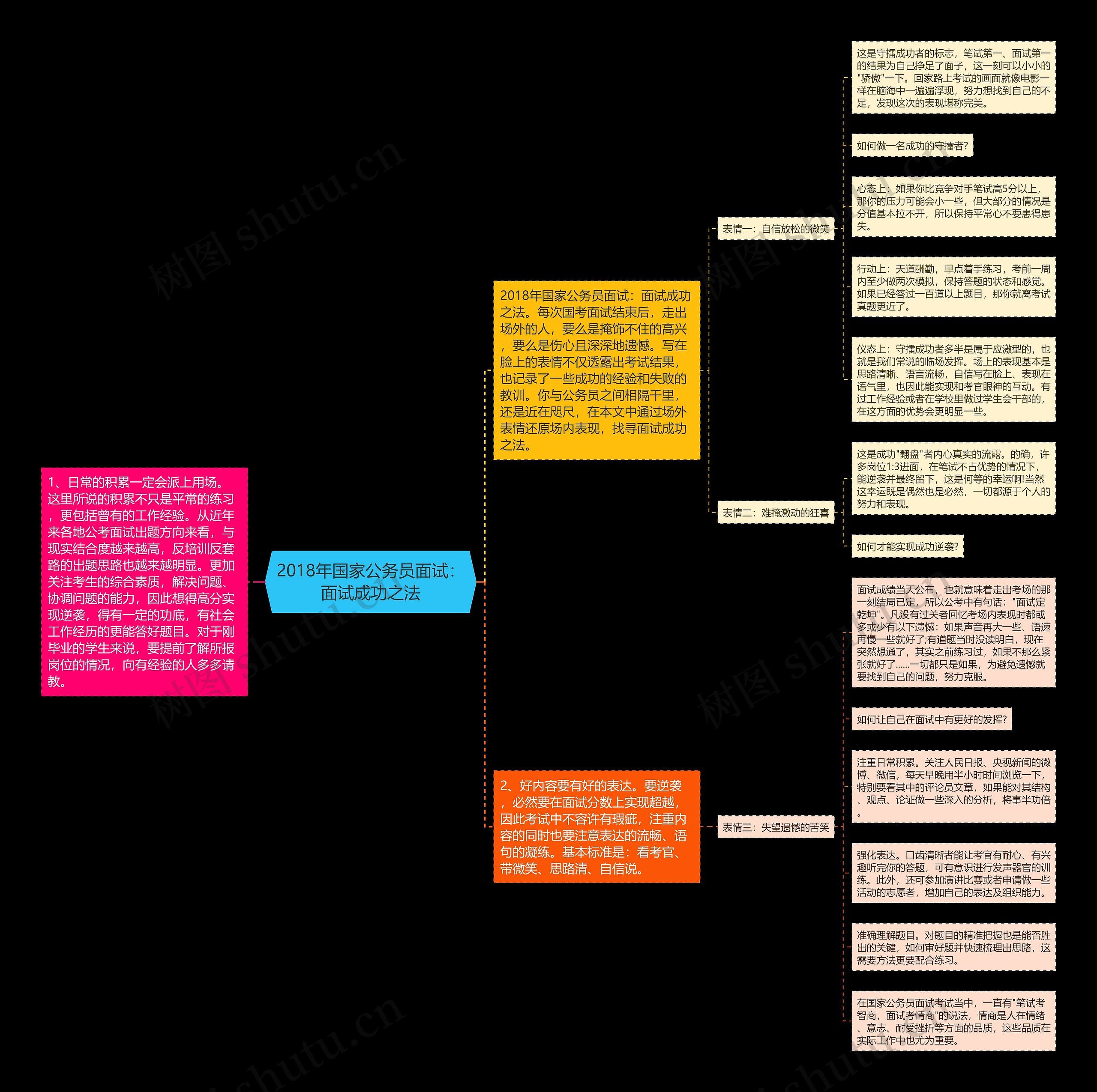 2018年国家公务员面试：面试成功之法思维导图