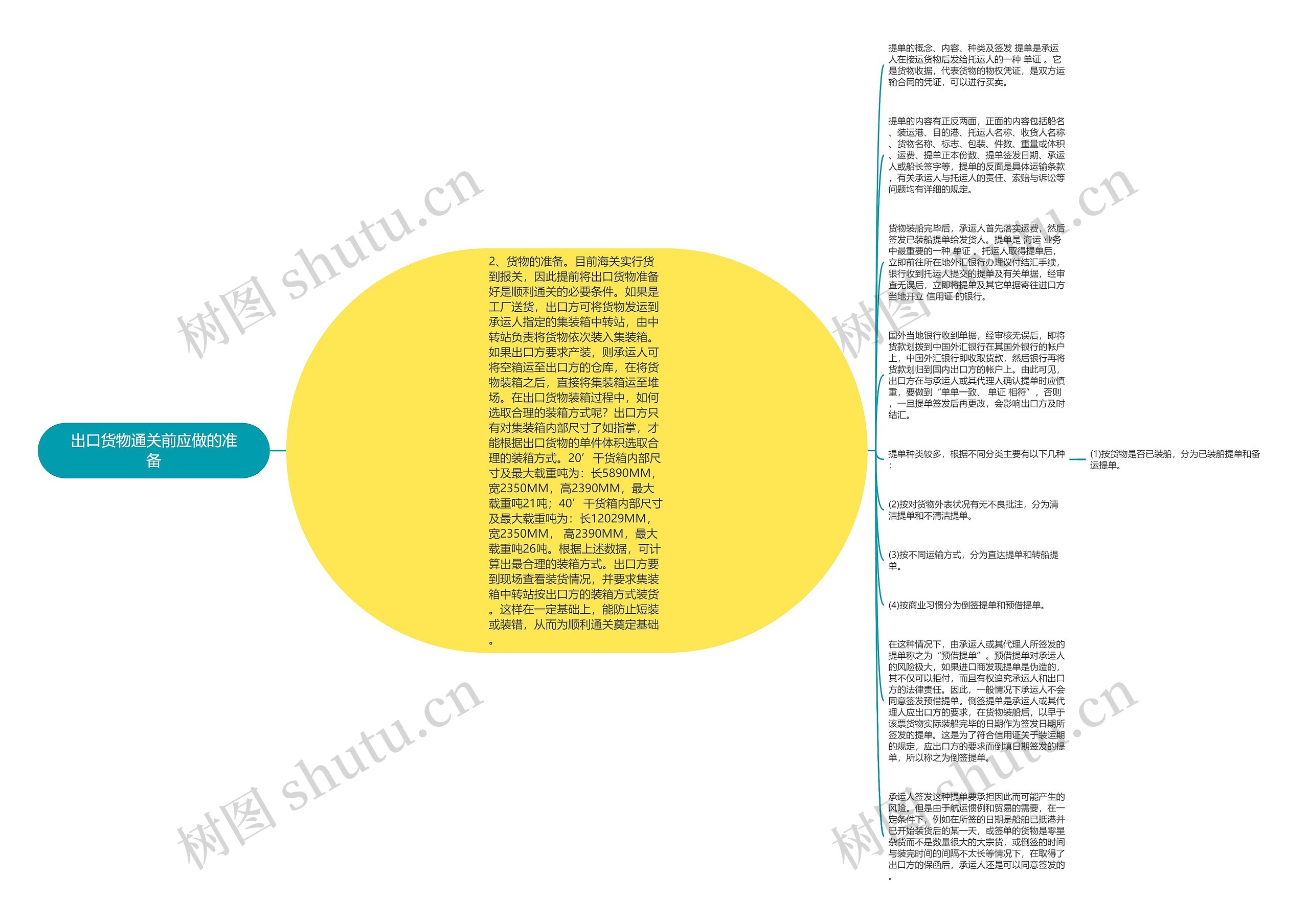 出口货物通关前应做的准备思维导图