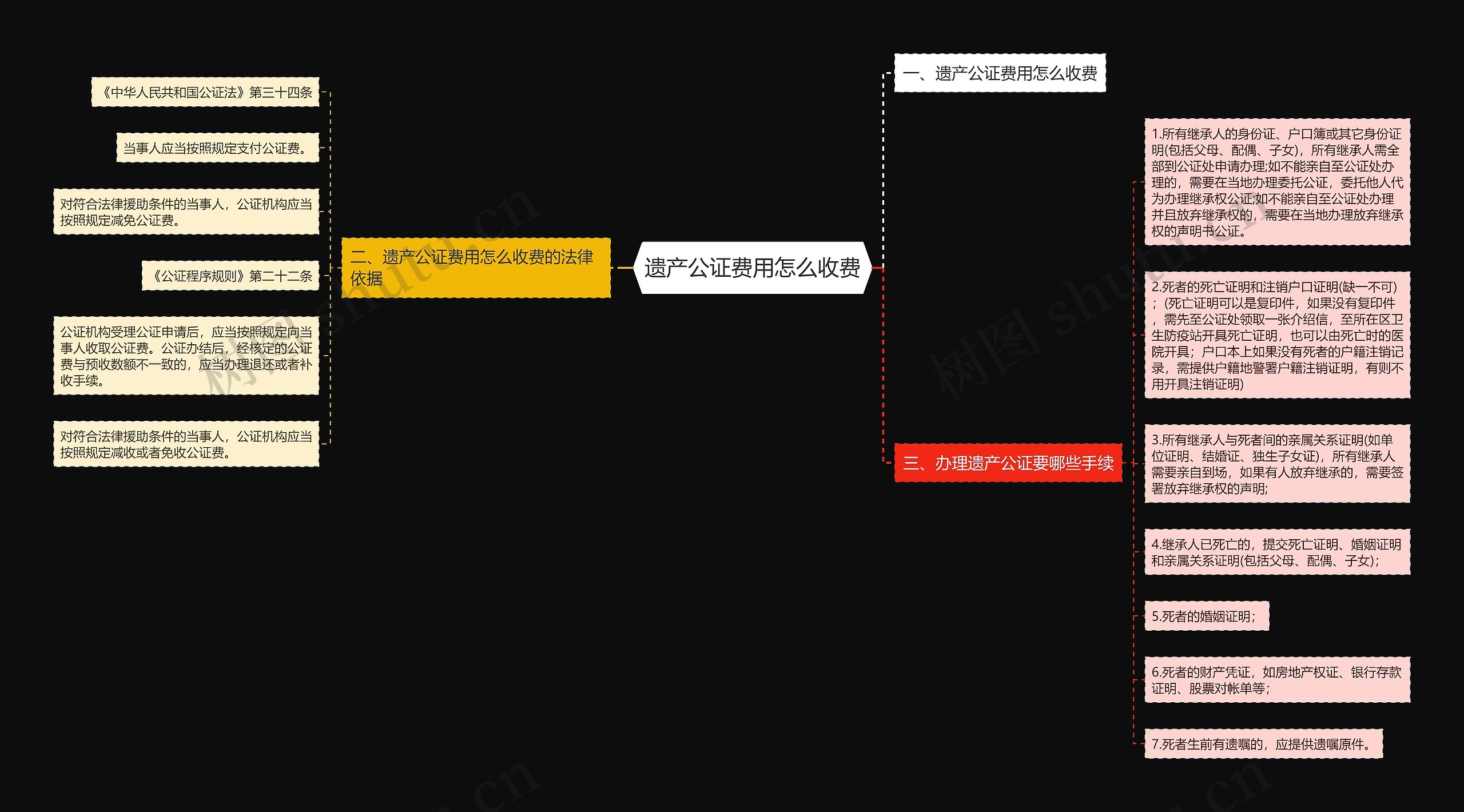 遗产公证费用怎么收费思维导图