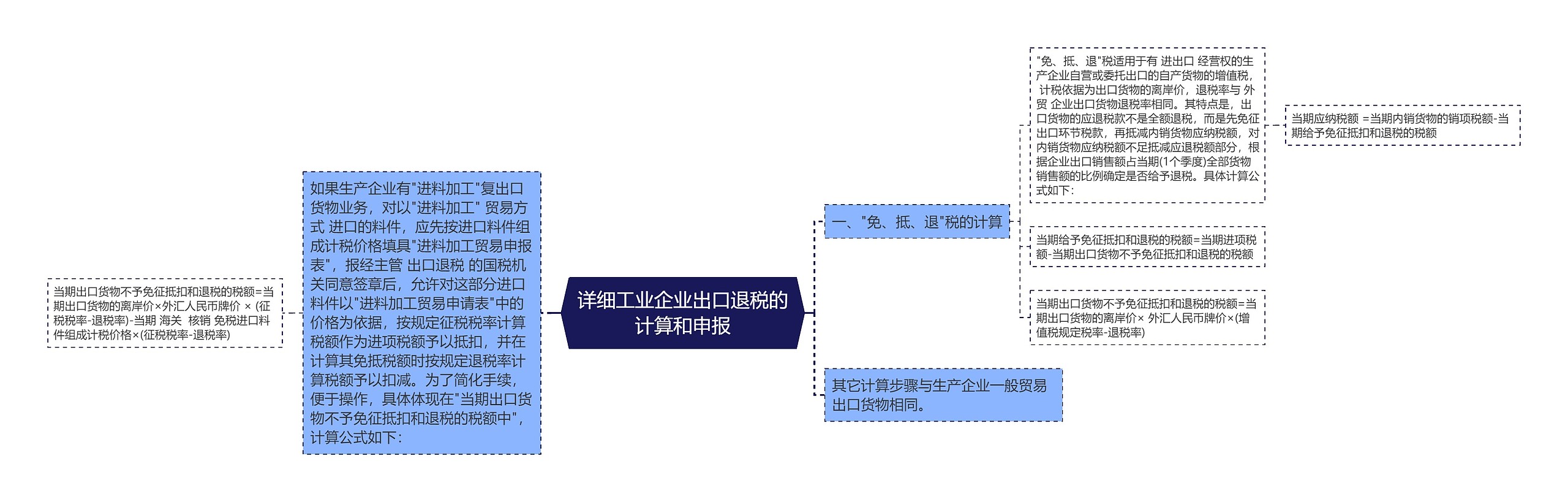 详细工业企业出口退税的计算和申报思维导图