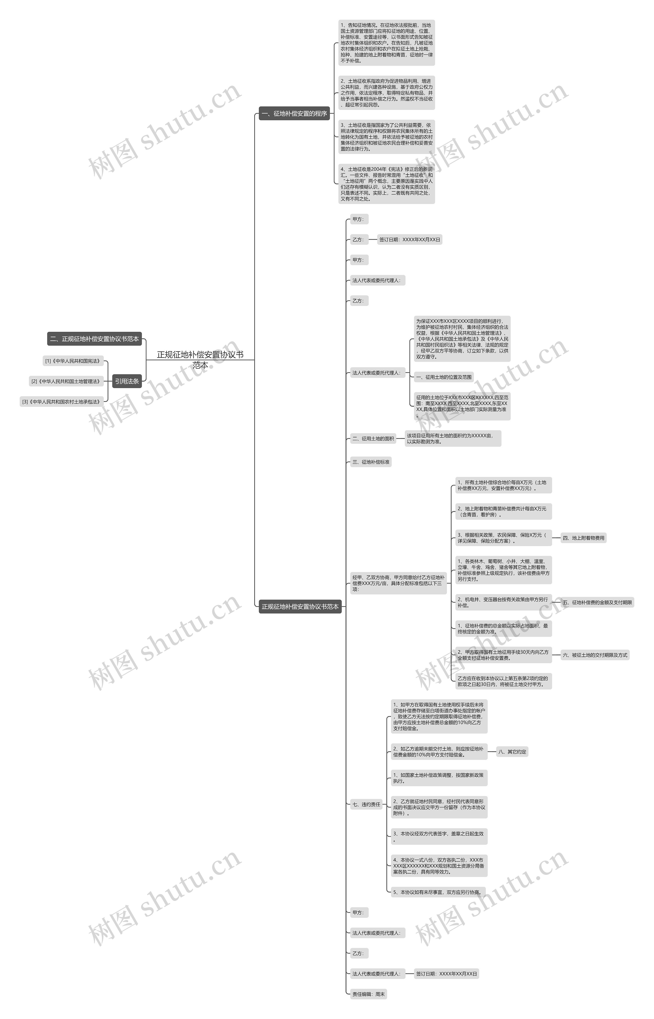 正规征地补偿安置协议书范本思维导图