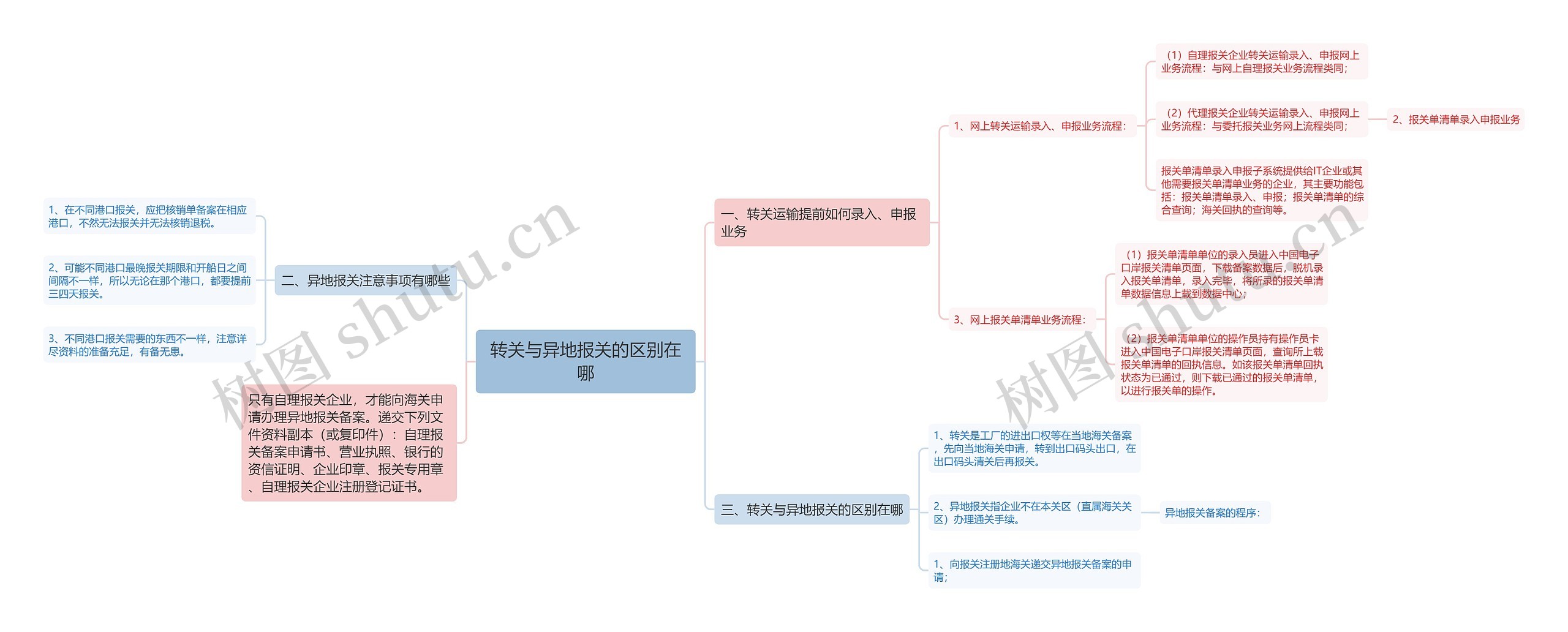 转关与异地报关的区别在哪思维导图