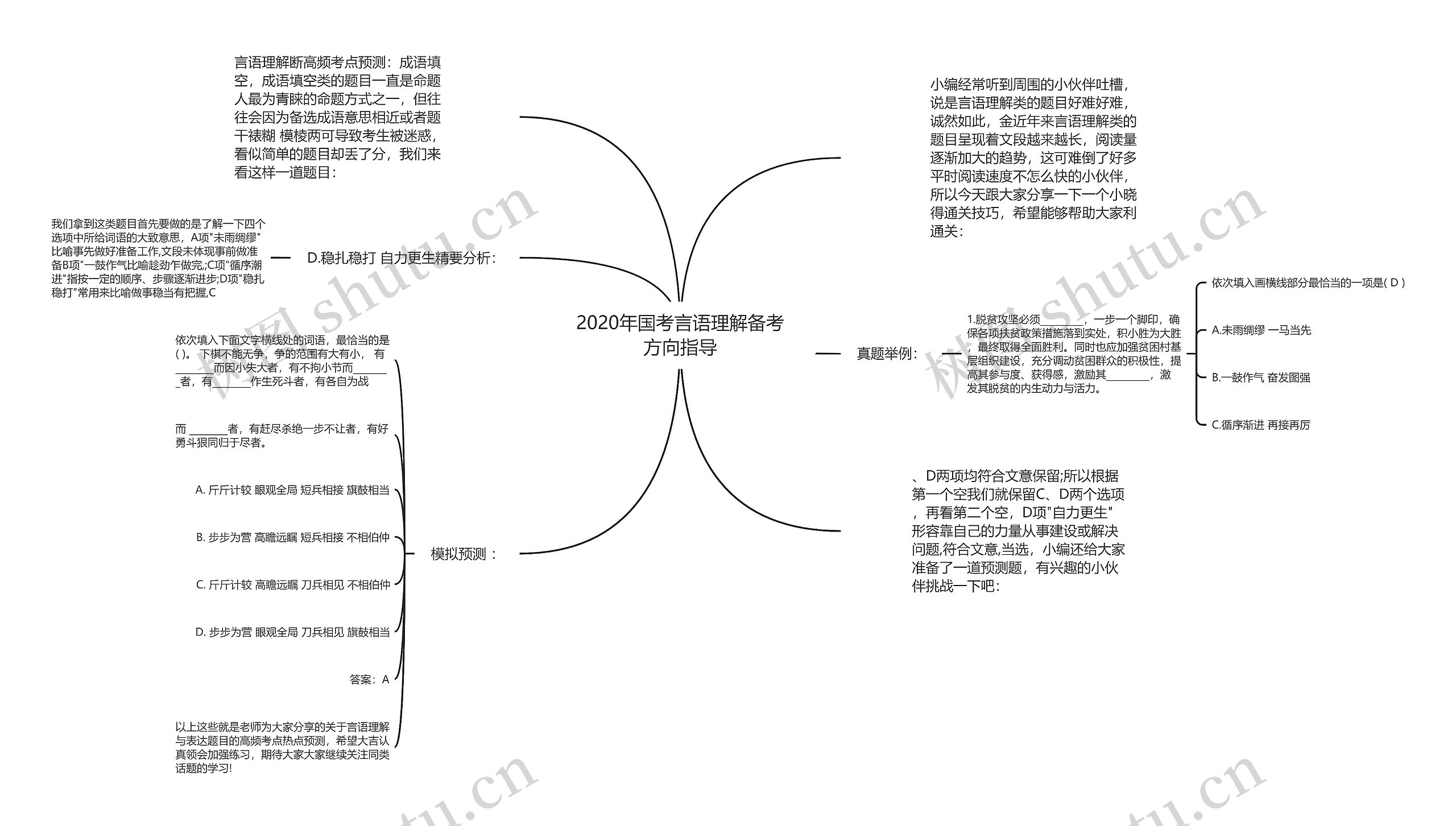 2020年国考言语理解备考方向指导思维导图