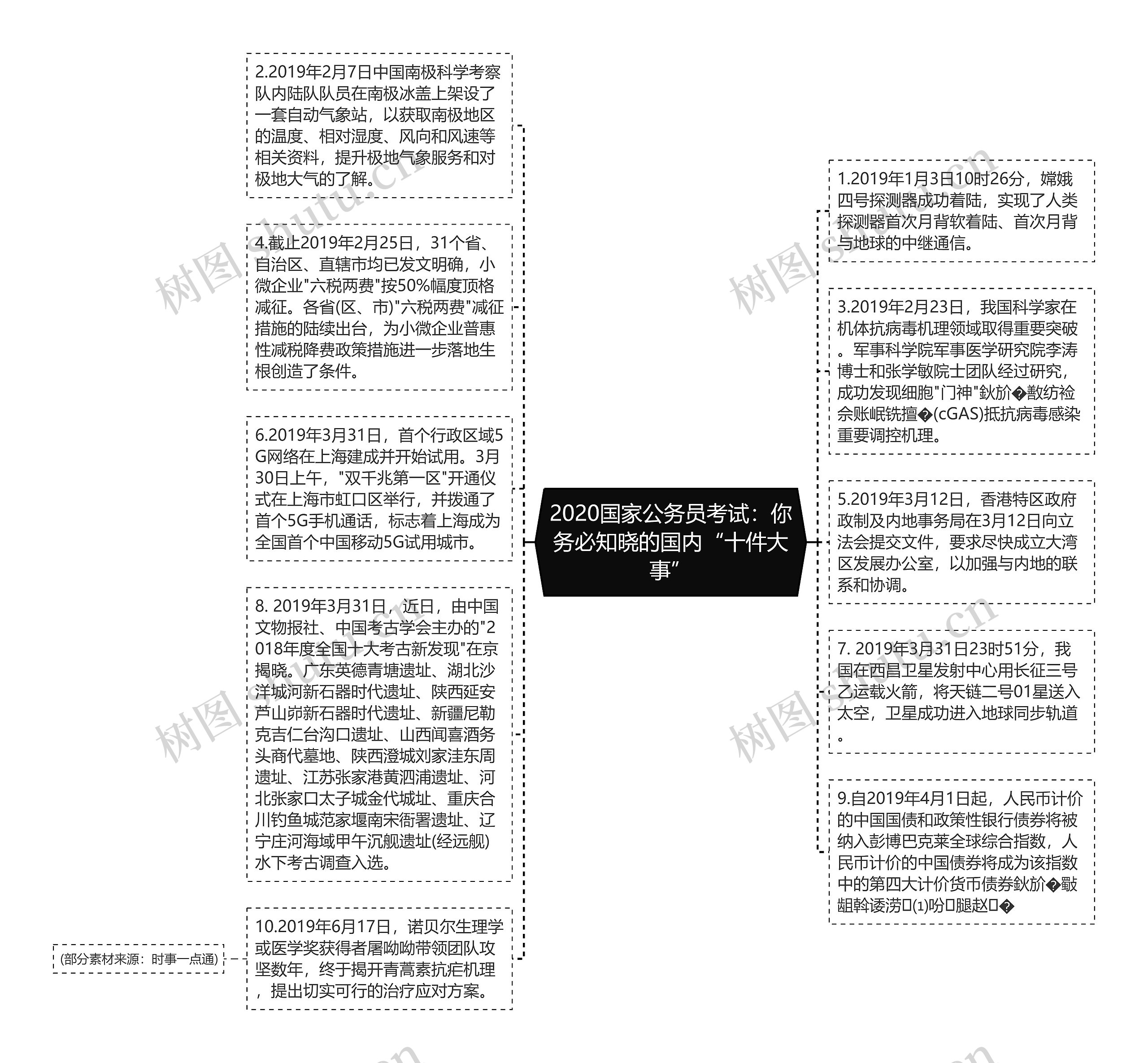 2020国家公务员考试：你务必知晓的国内“十件大事”思维导图