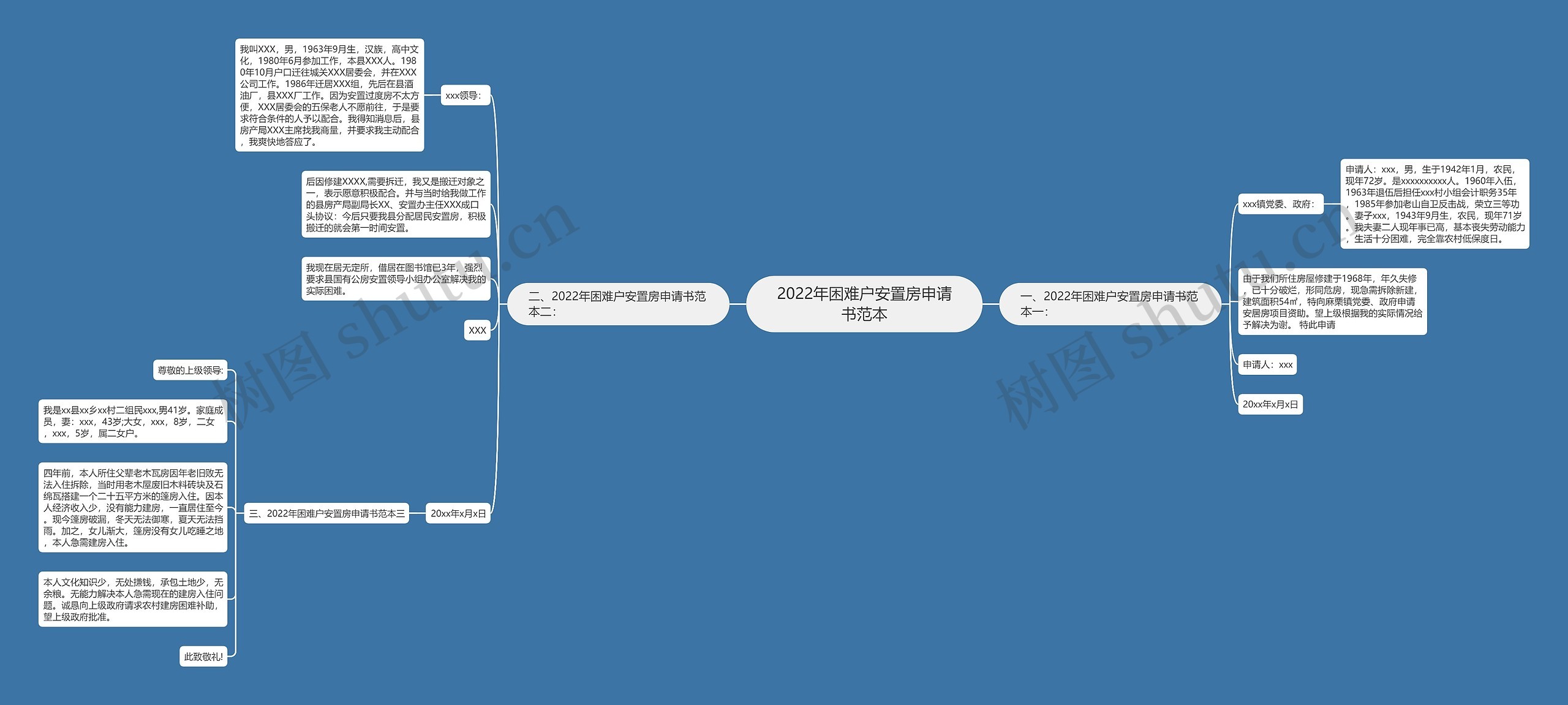 2022年困难户安置房申请书范本思维导图