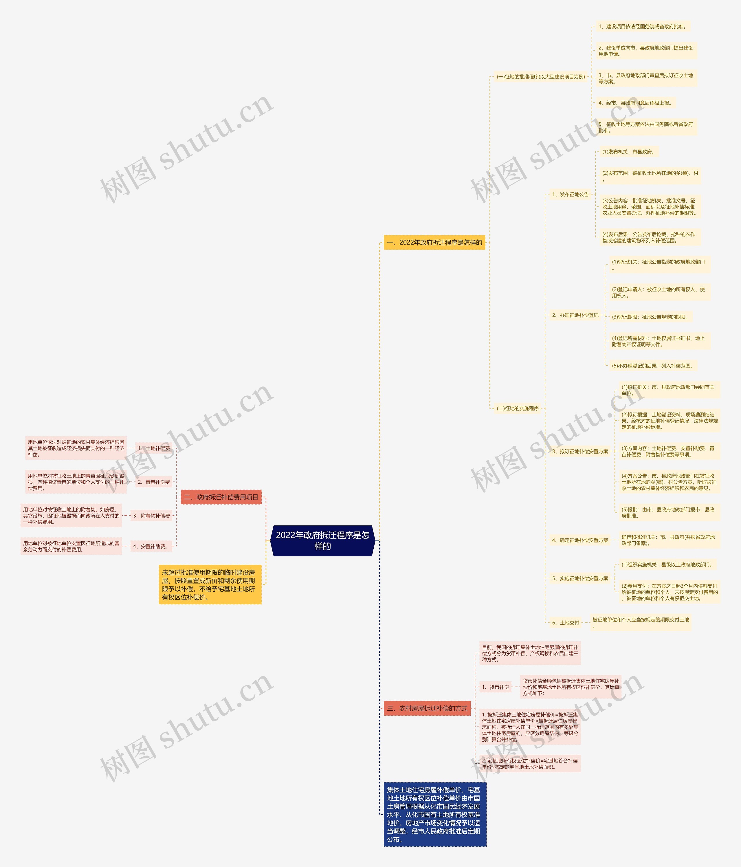 2022年政府拆迁程序是怎样的思维导图