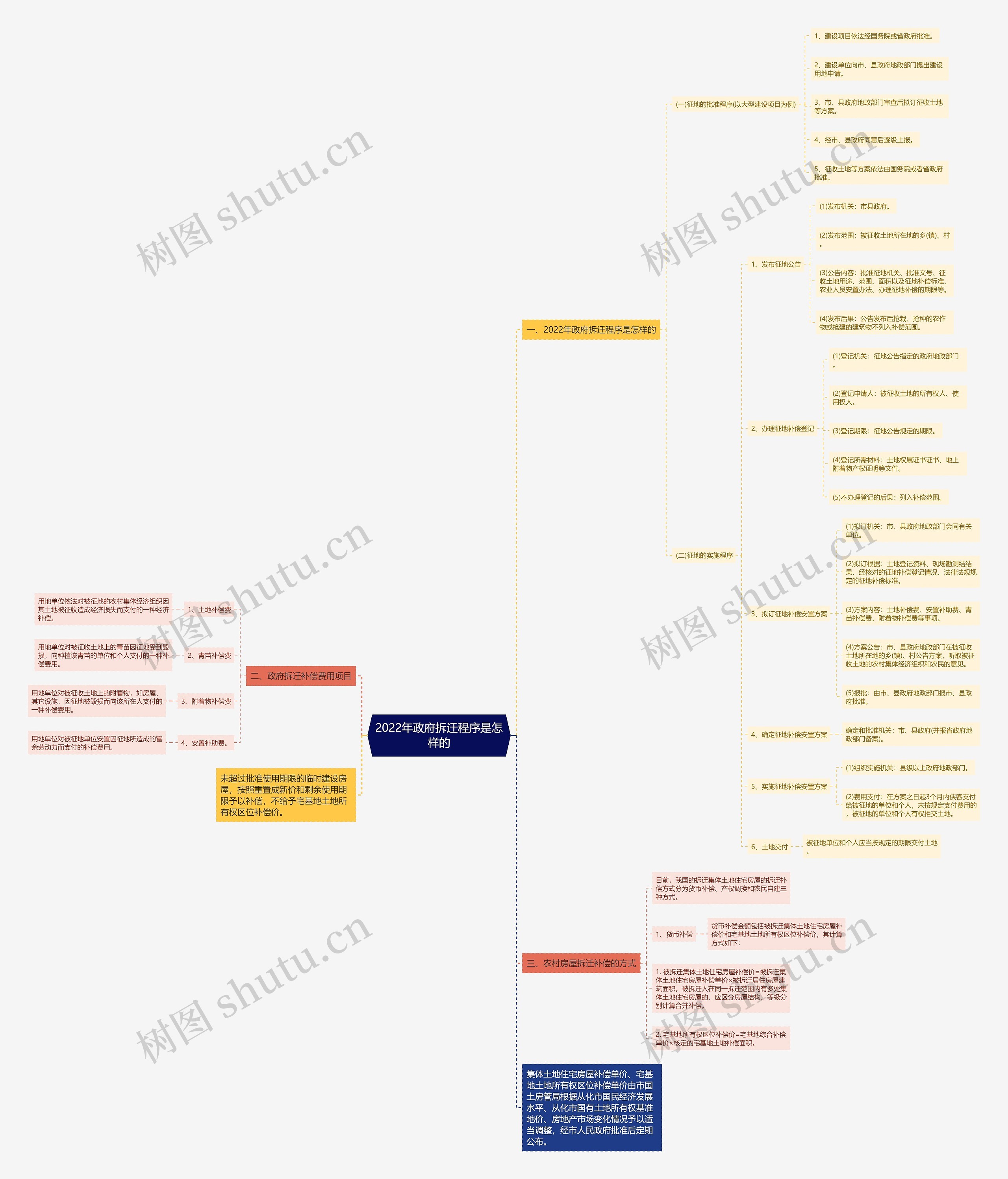 2022年政府拆迁程序是怎样的 2022年政府拆迁程序是怎样的
