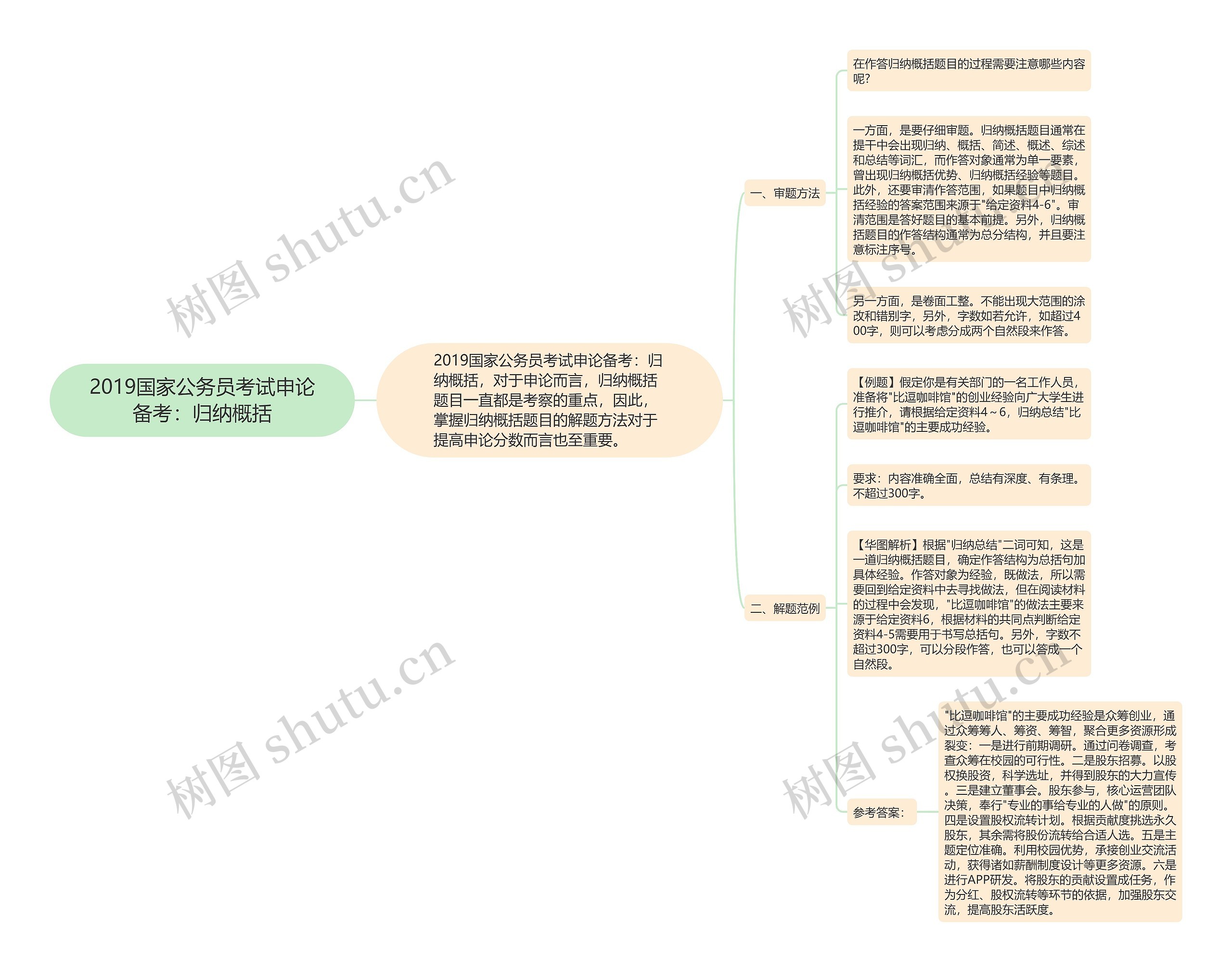 2019国家公务员考试申论备考：归纳概括思维导图