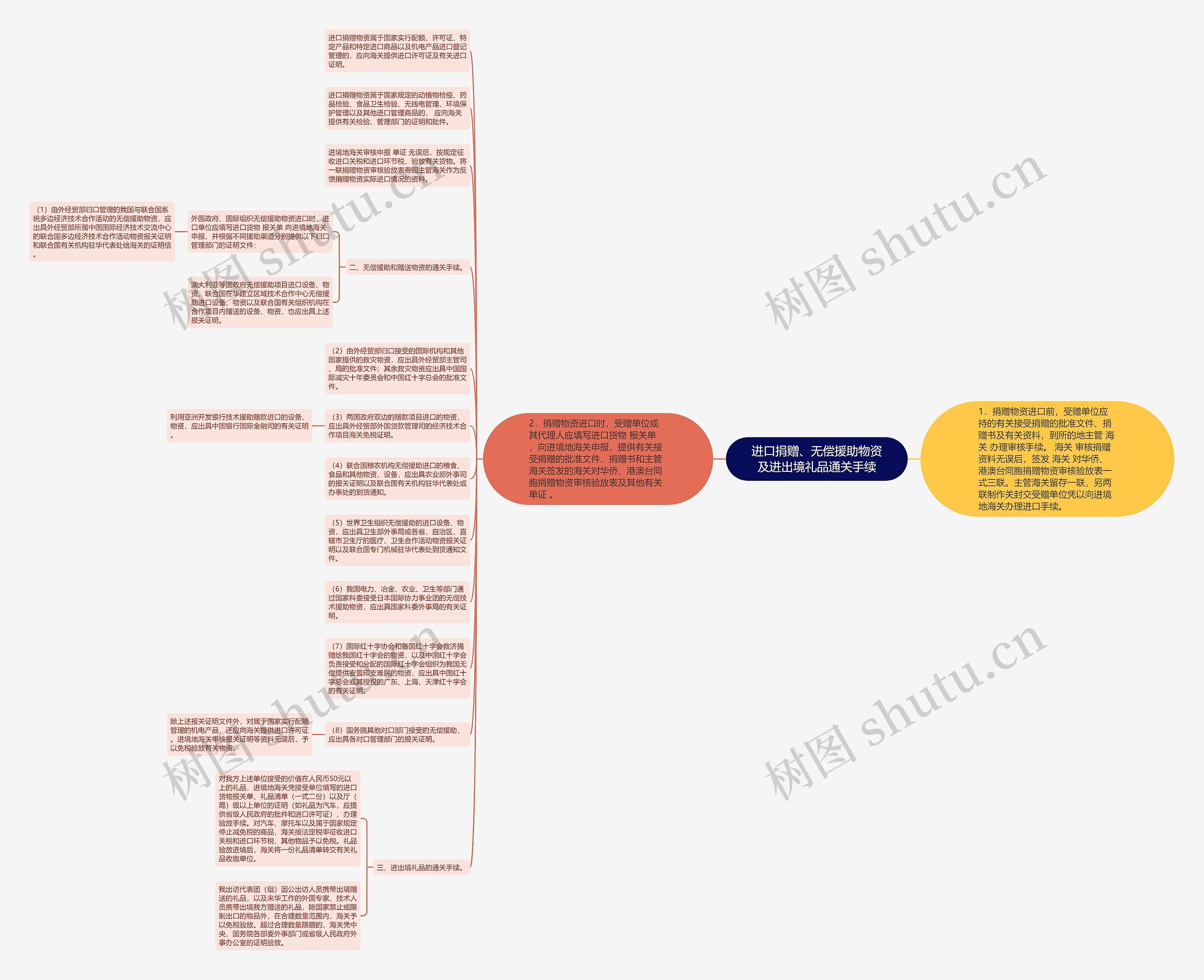 进口捐赠、无偿援助物资及进出境礼品通关手续思维导图